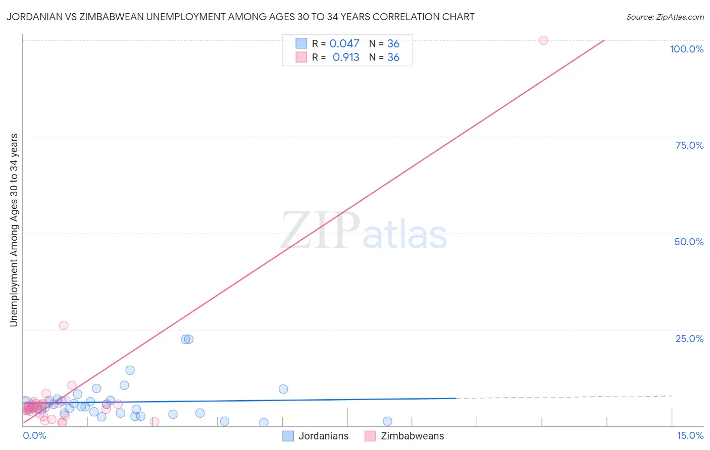 Jordanian vs Zimbabwean Unemployment Among Ages 30 to 34 years
