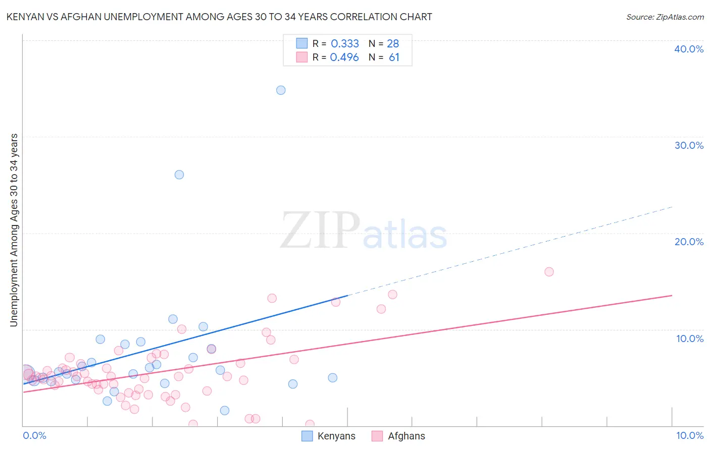 Kenyan vs Afghan Unemployment Among Ages 30 to 34 years