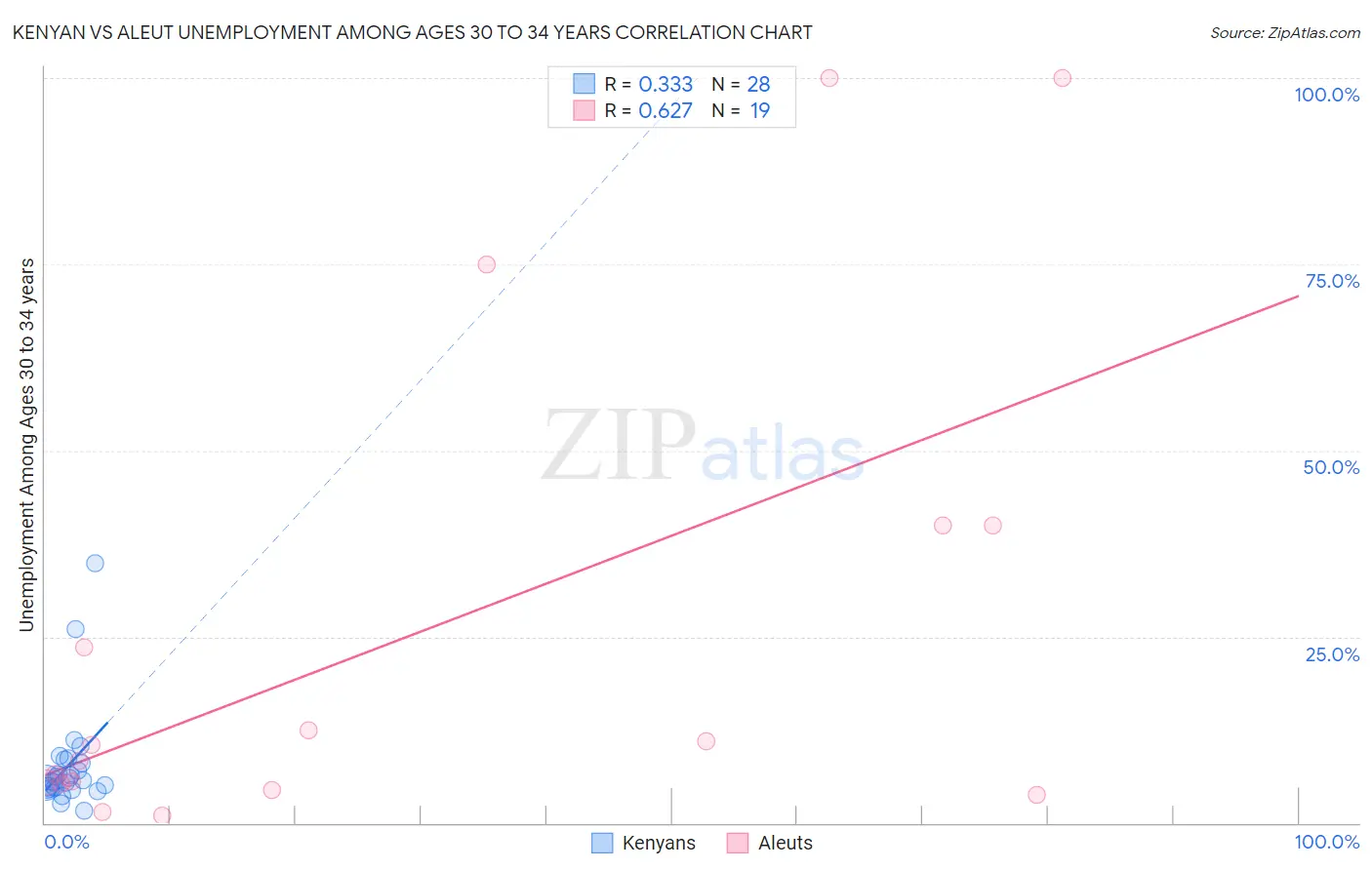 Kenyan vs Aleut Unemployment Among Ages 30 to 34 years