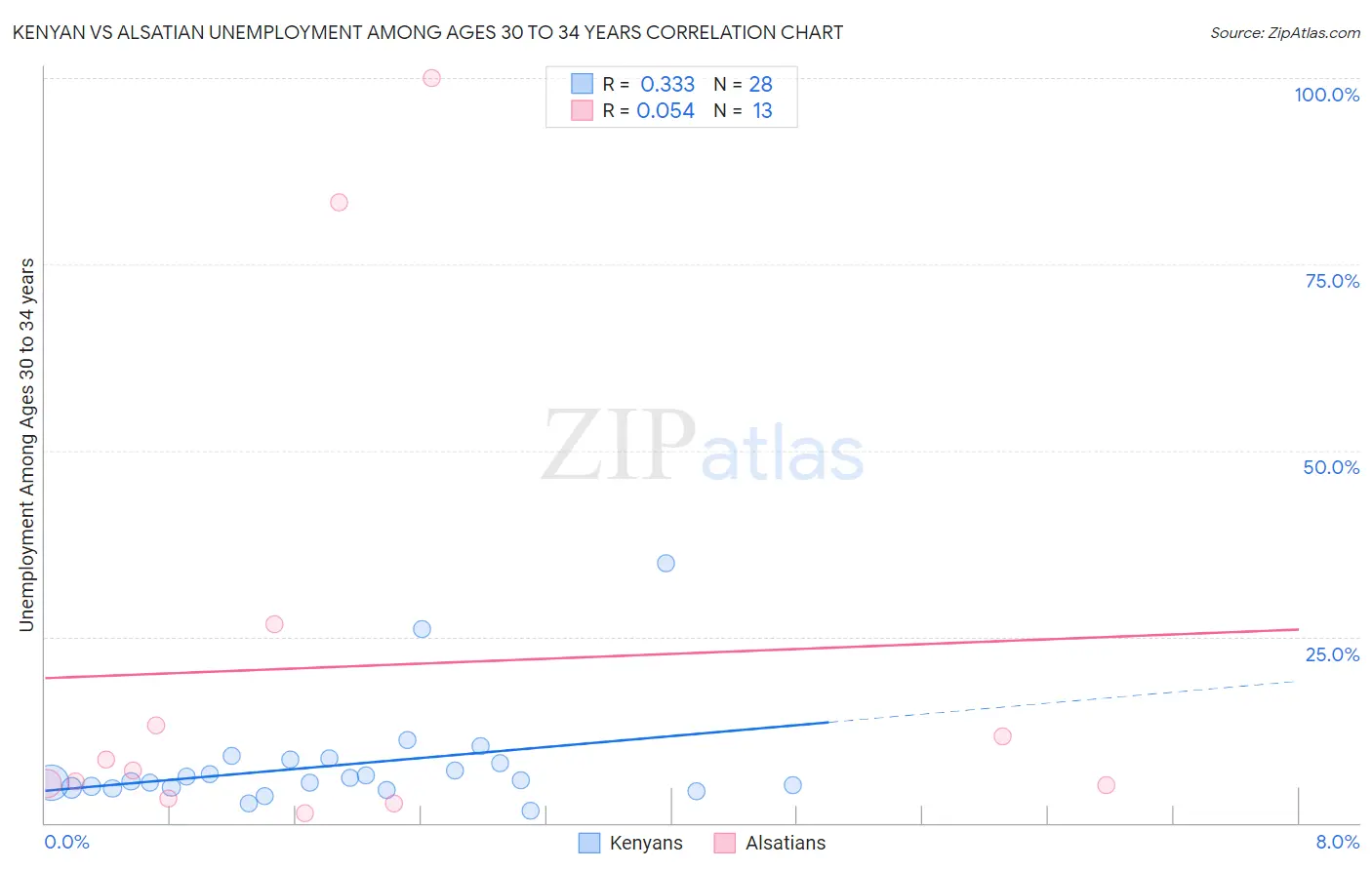 Kenyan vs Alsatian Unemployment Among Ages 30 to 34 years