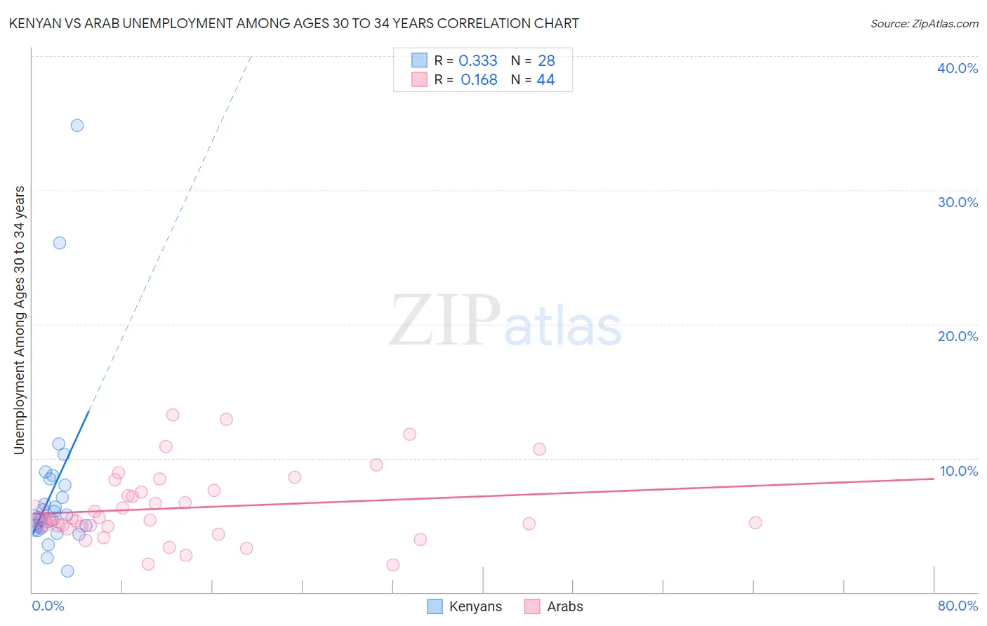 Kenyan vs Arab Unemployment Among Ages 30 to 34 years