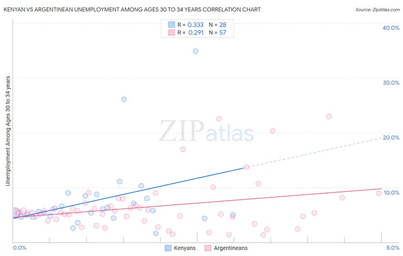 Kenyan vs Argentinean Unemployment Among Ages 30 to 34 years