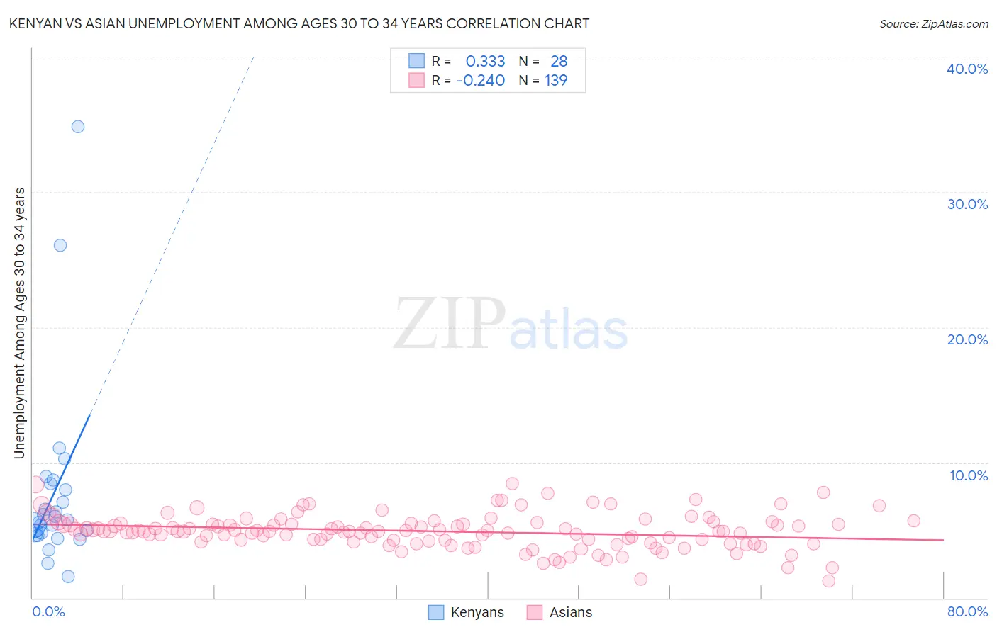 Kenyan vs Asian Unemployment Among Ages 30 to 34 years