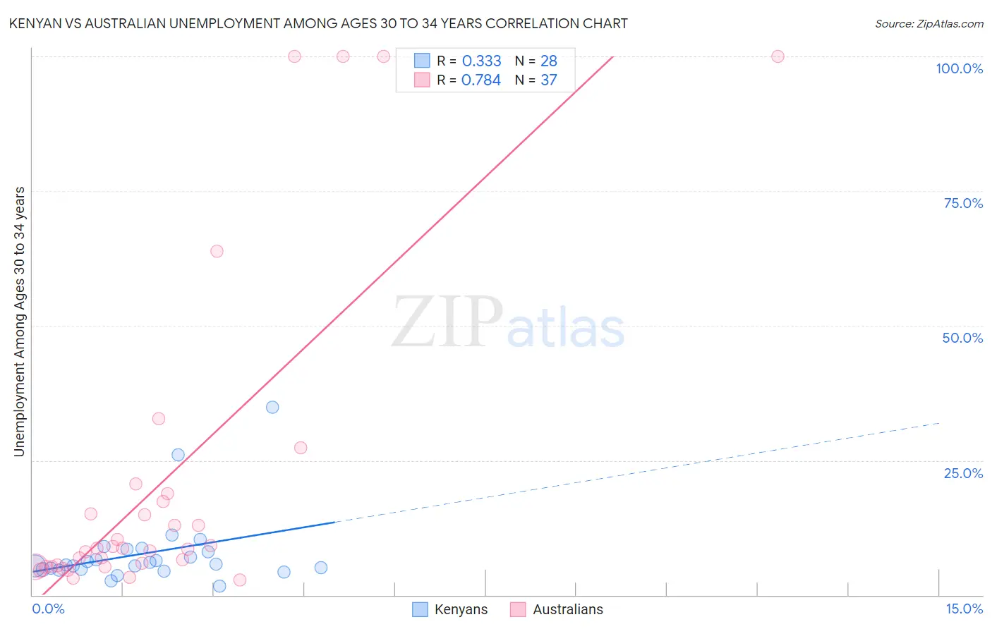 Kenyan vs Australian Unemployment Among Ages 30 to 34 years