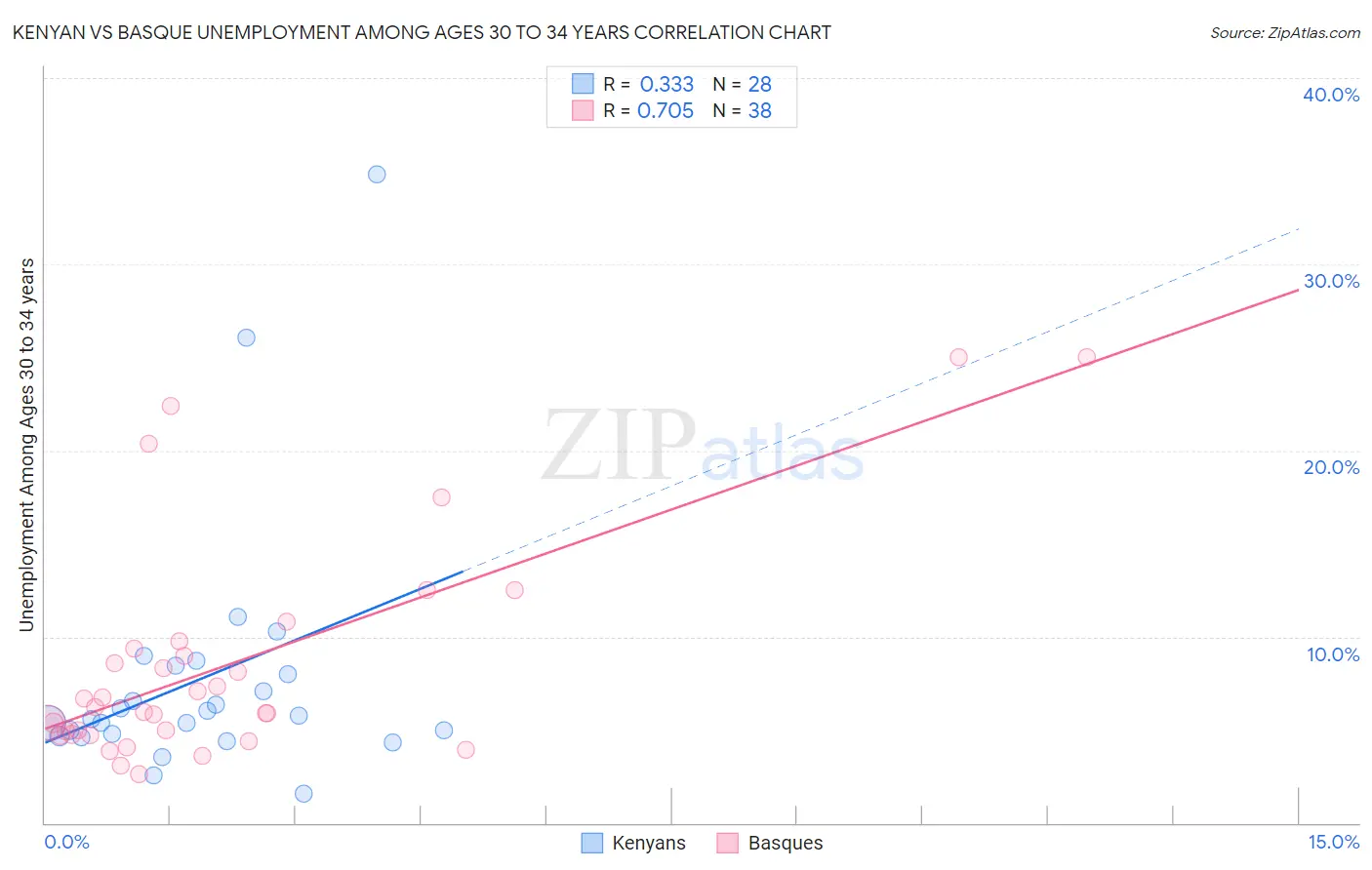Kenyan vs Basque Unemployment Among Ages 30 to 34 years