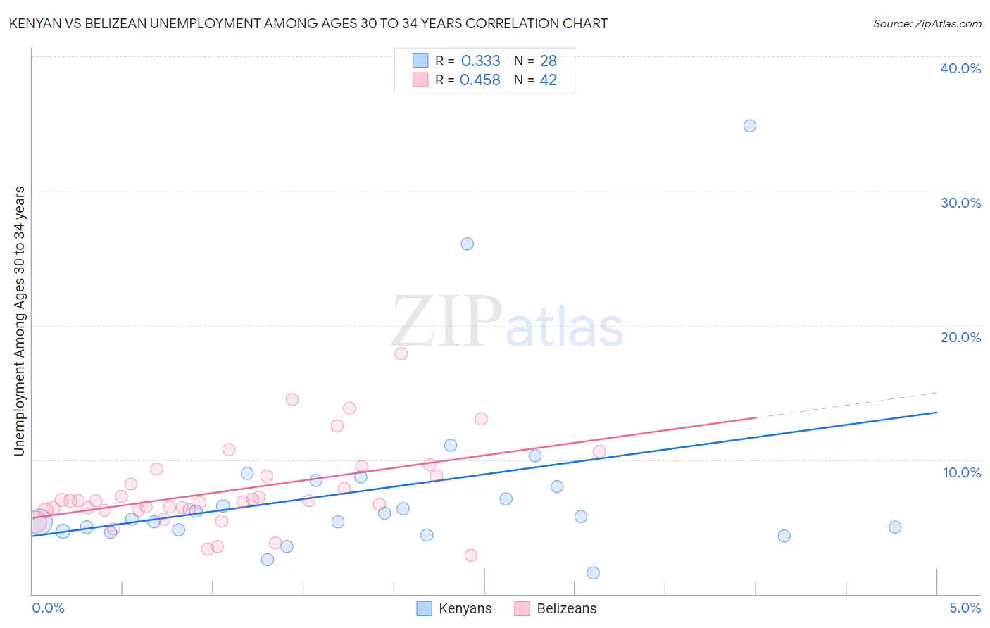 Kenyan vs Belizean Unemployment Among Ages 30 to 34 years