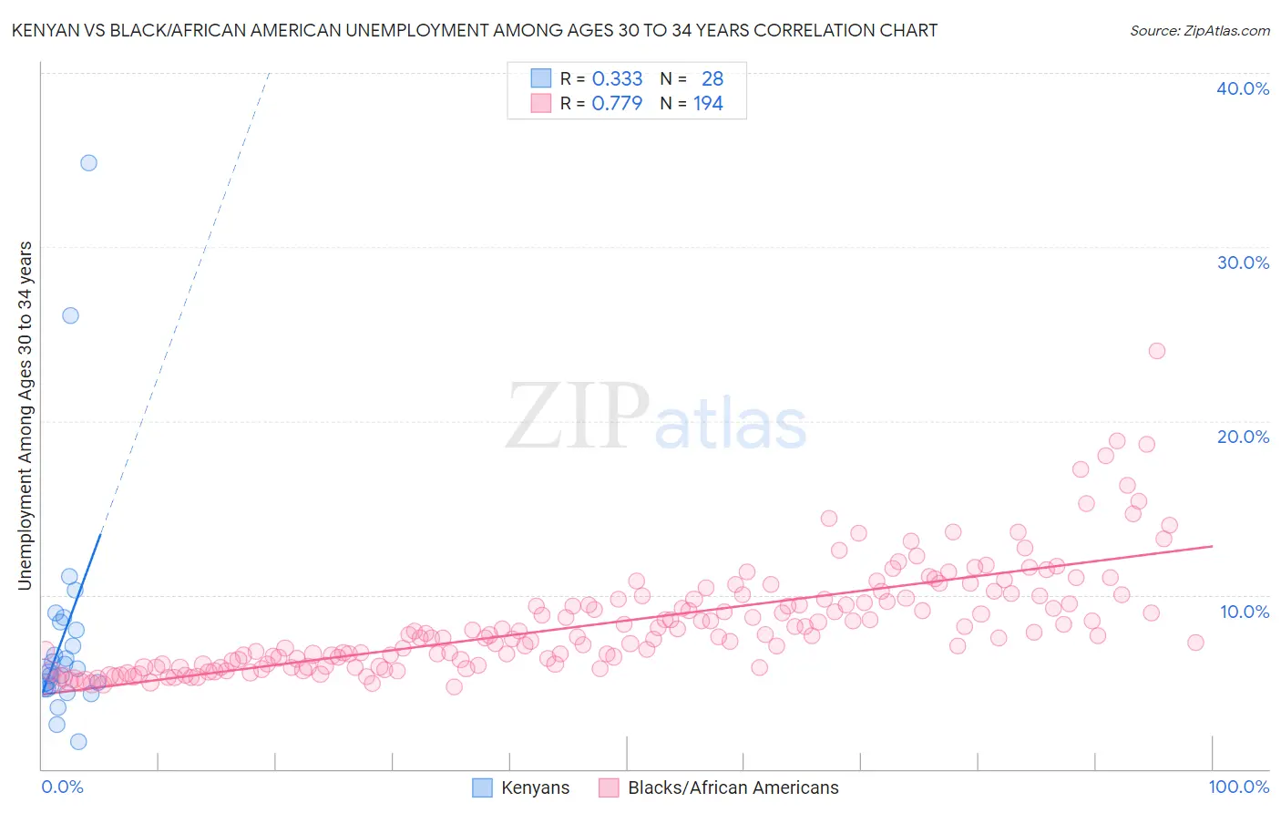 Kenyan vs Black/African American Unemployment Among Ages 30 to 34 years