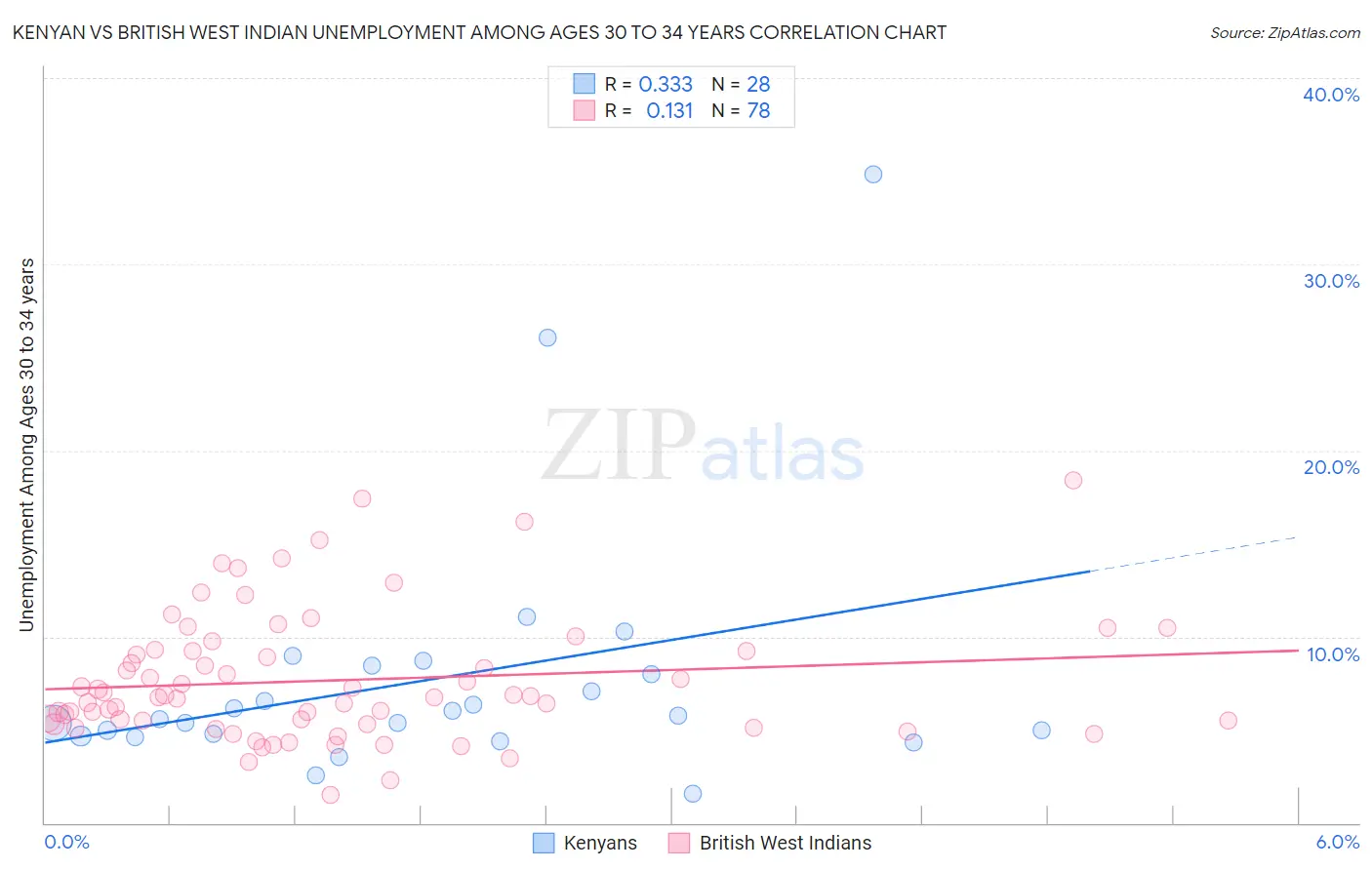 Kenyan vs British West Indian Unemployment Among Ages 30 to 34 years