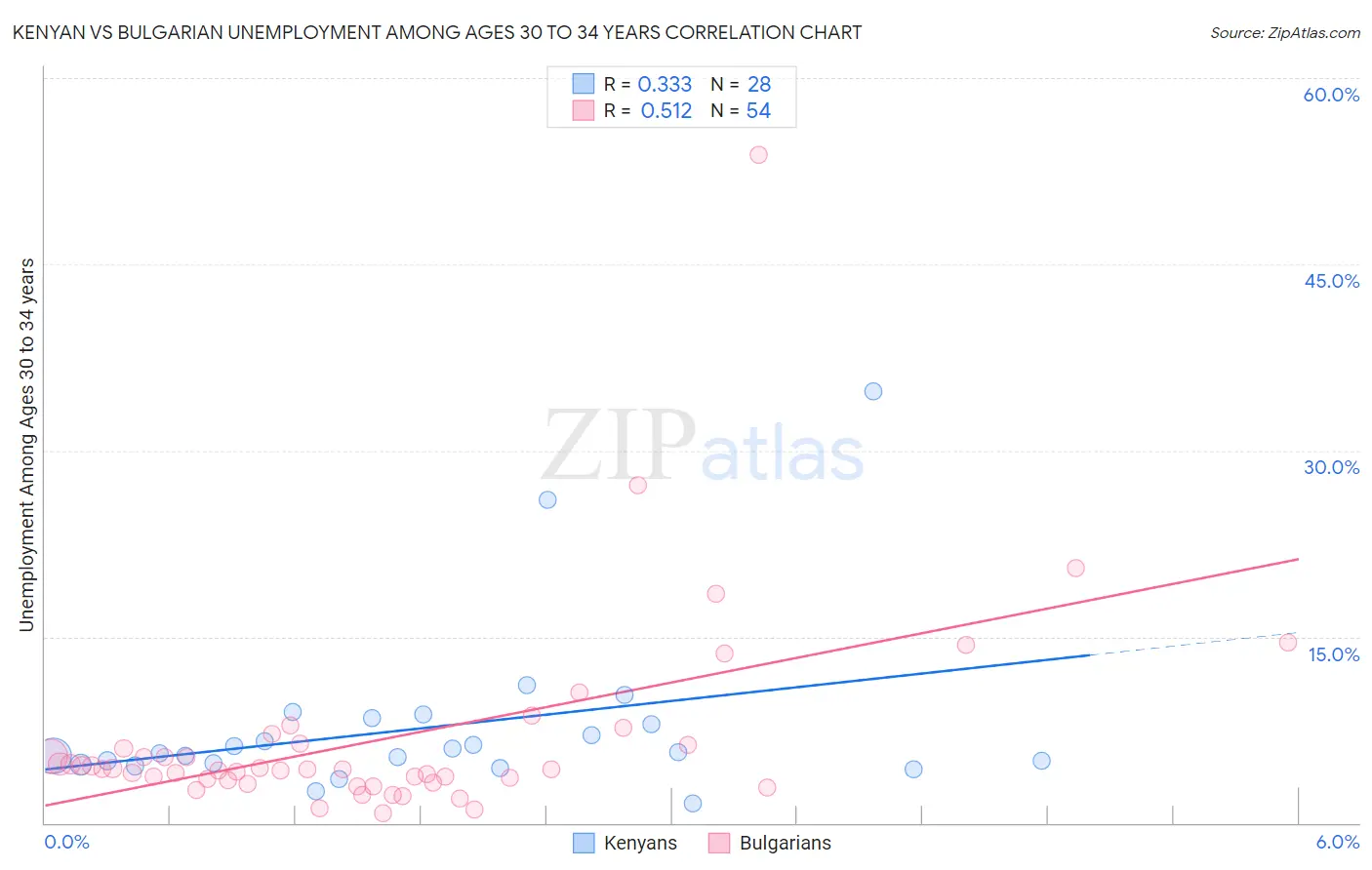 Kenyan vs Bulgarian Unemployment Among Ages 30 to 34 years