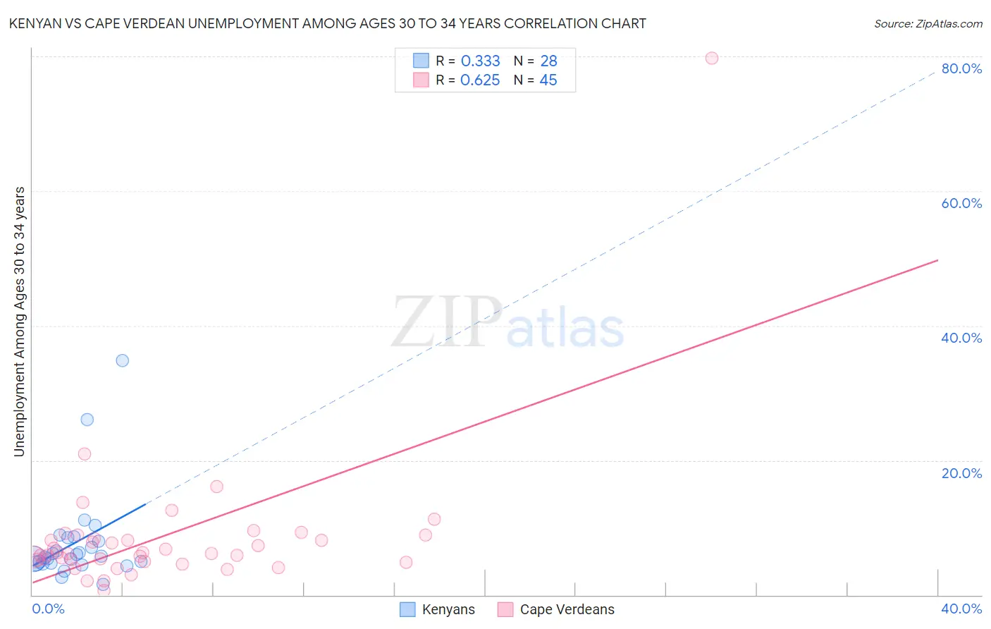 Kenyan vs Cape Verdean Unemployment Among Ages 30 to 34 years