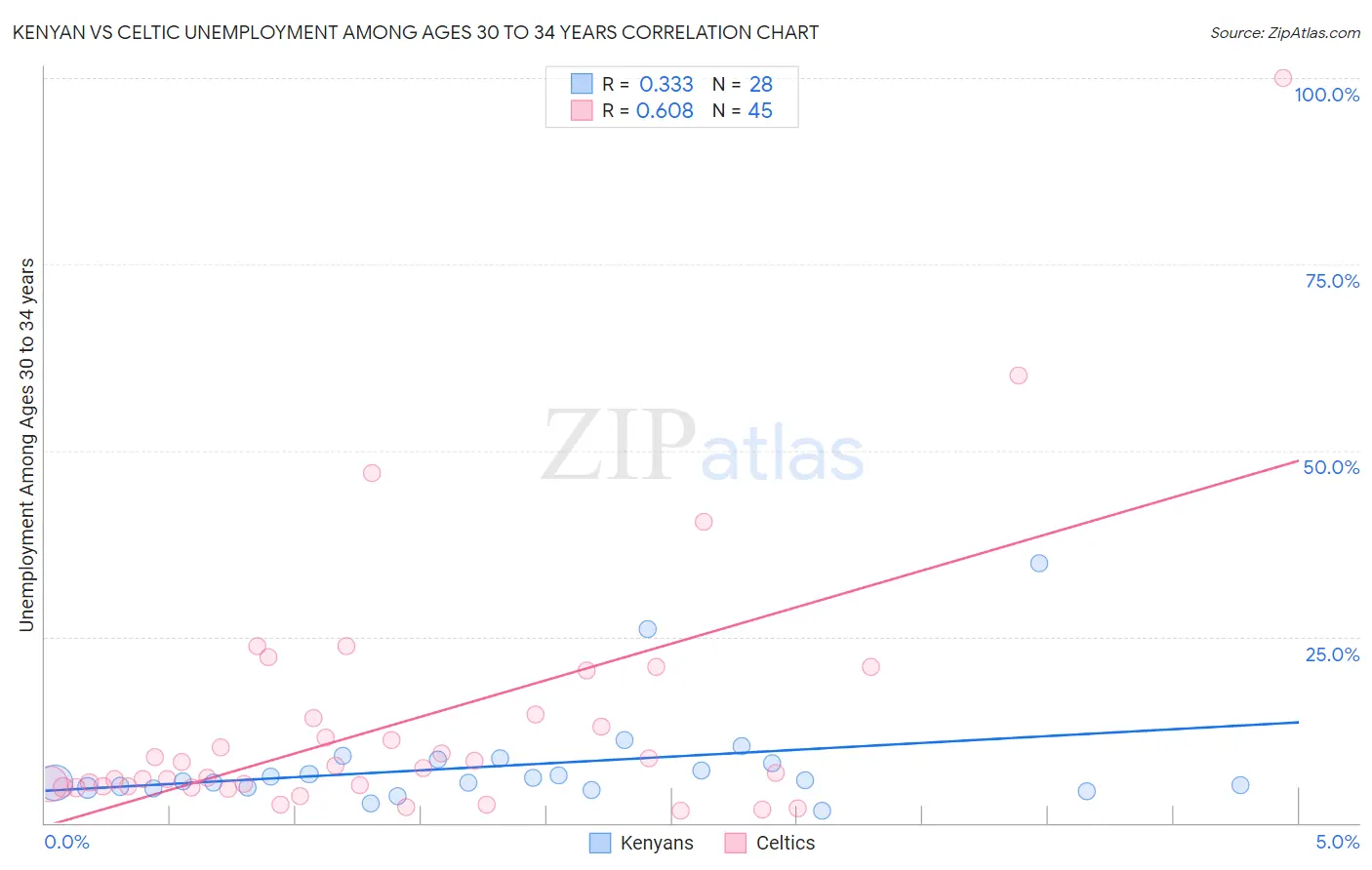 Kenyan vs Celtic Unemployment Among Ages 30 to 34 years