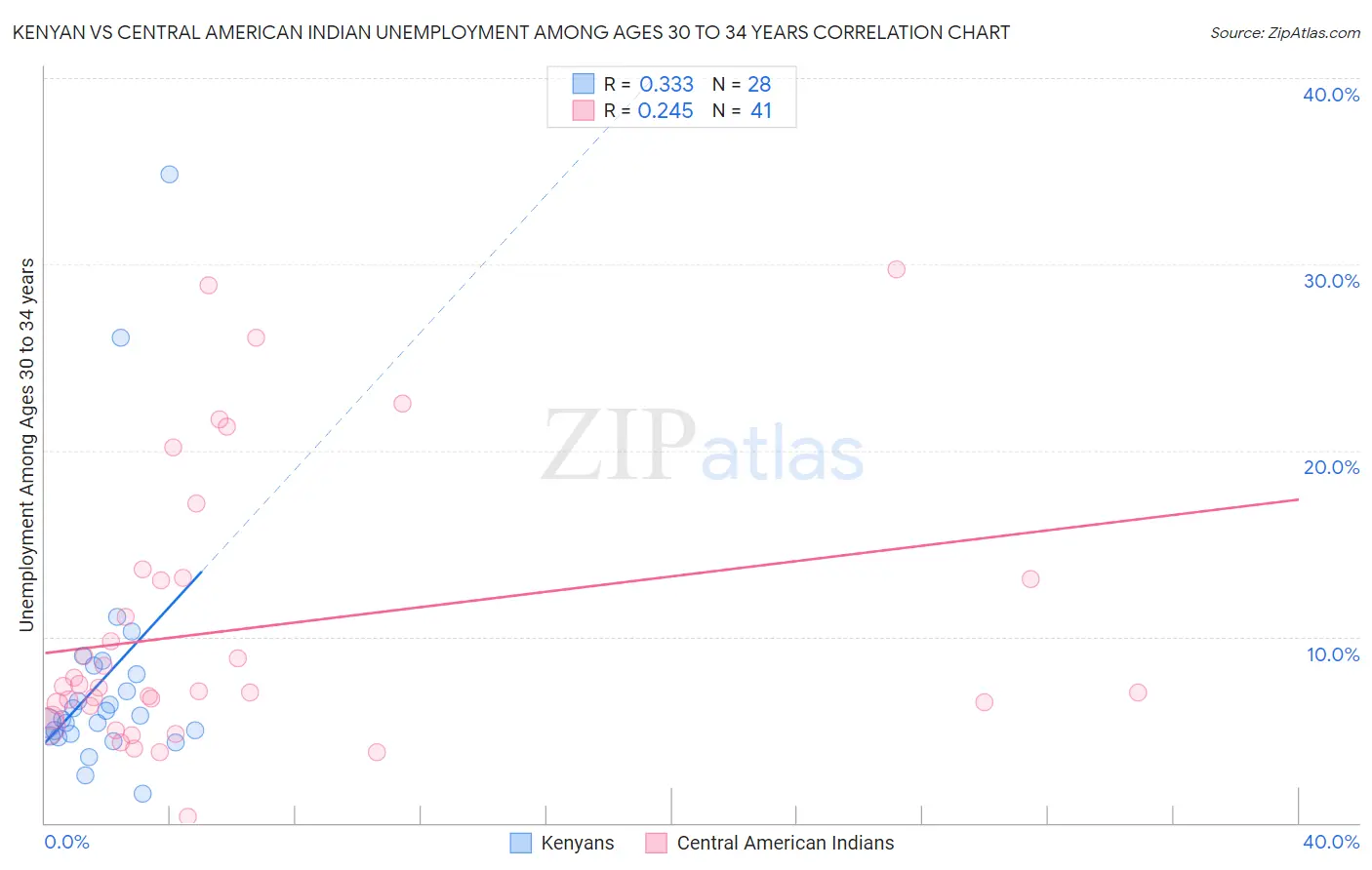 Kenyan vs Central American Indian Unemployment Among Ages 30 to 34 years