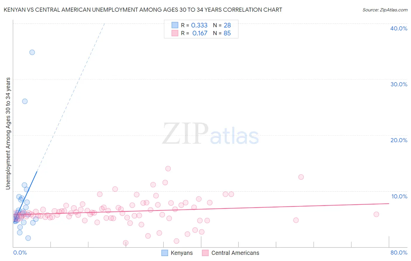 Kenyan vs Central American Unemployment Among Ages 30 to 34 years