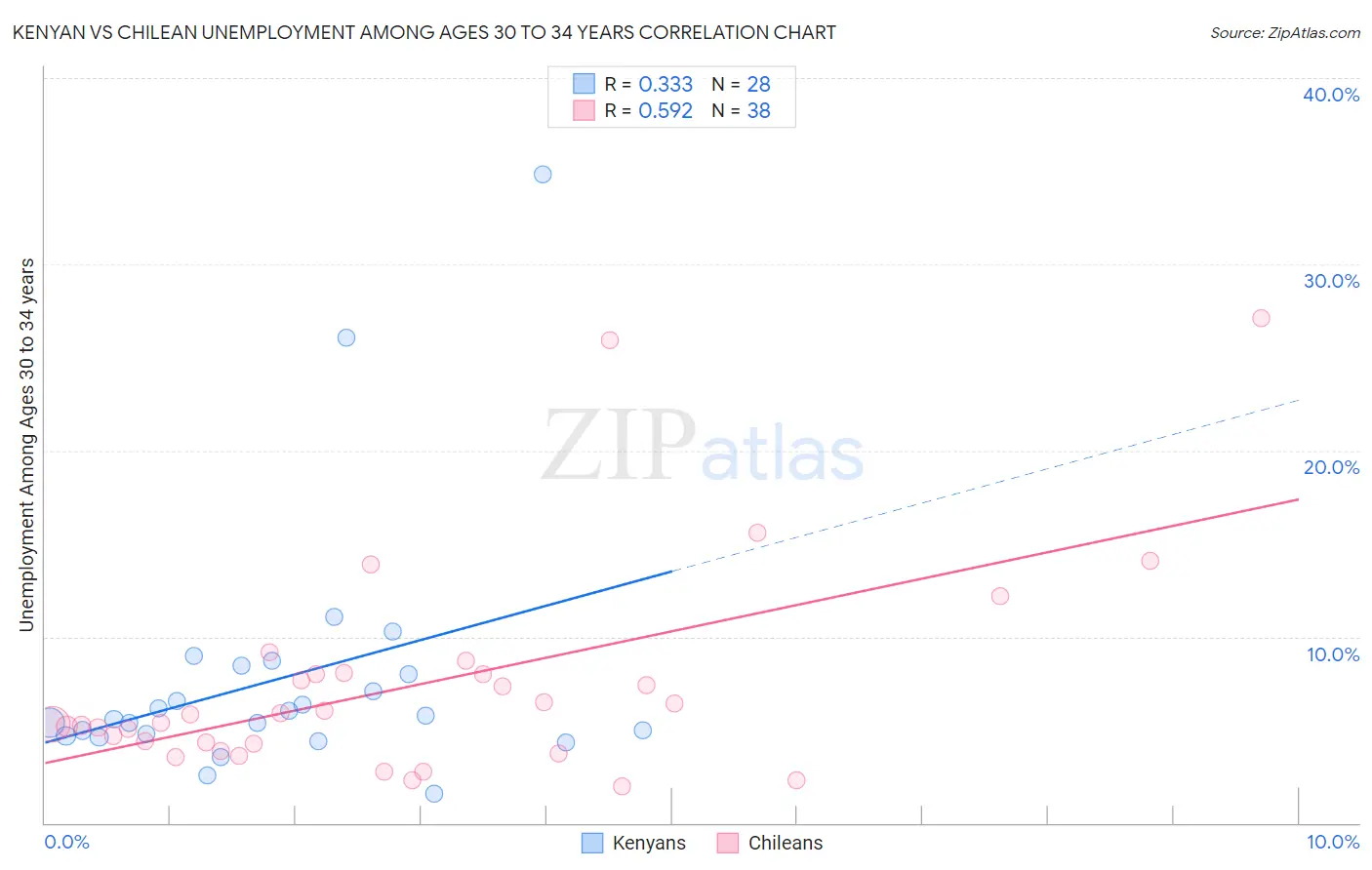 Kenyan vs Chilean Unemployment Among Ages 30 to 34 years