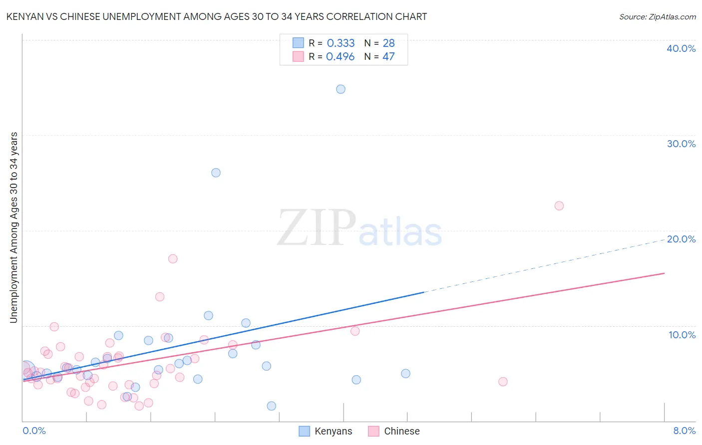 Kenyan vs Chinese Unemployment Among Ages 30 to 34 years