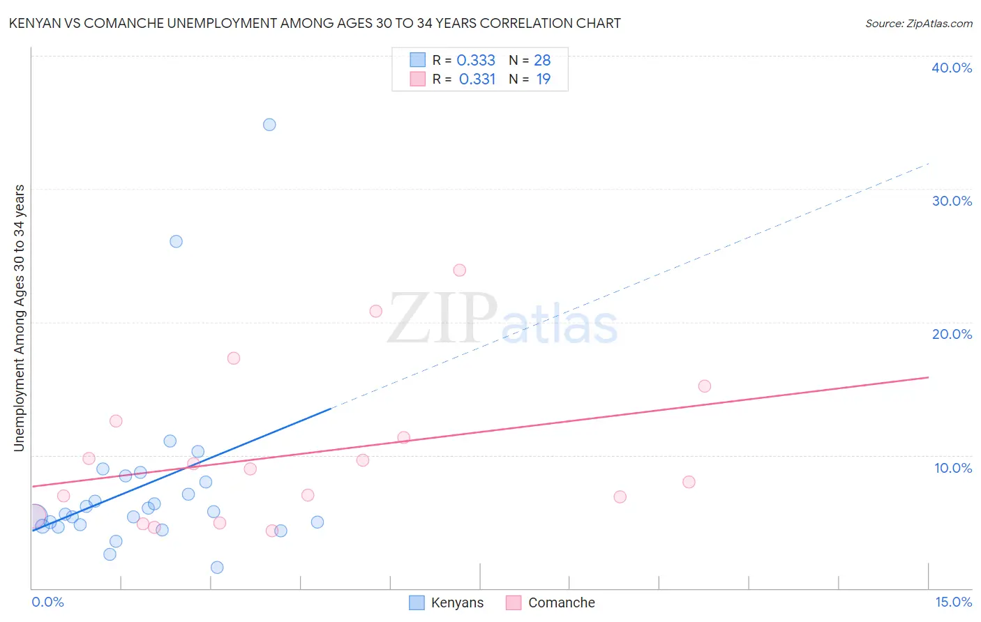 Kenyan vs Comanche Unemployment Among Ages 30 to 34 years