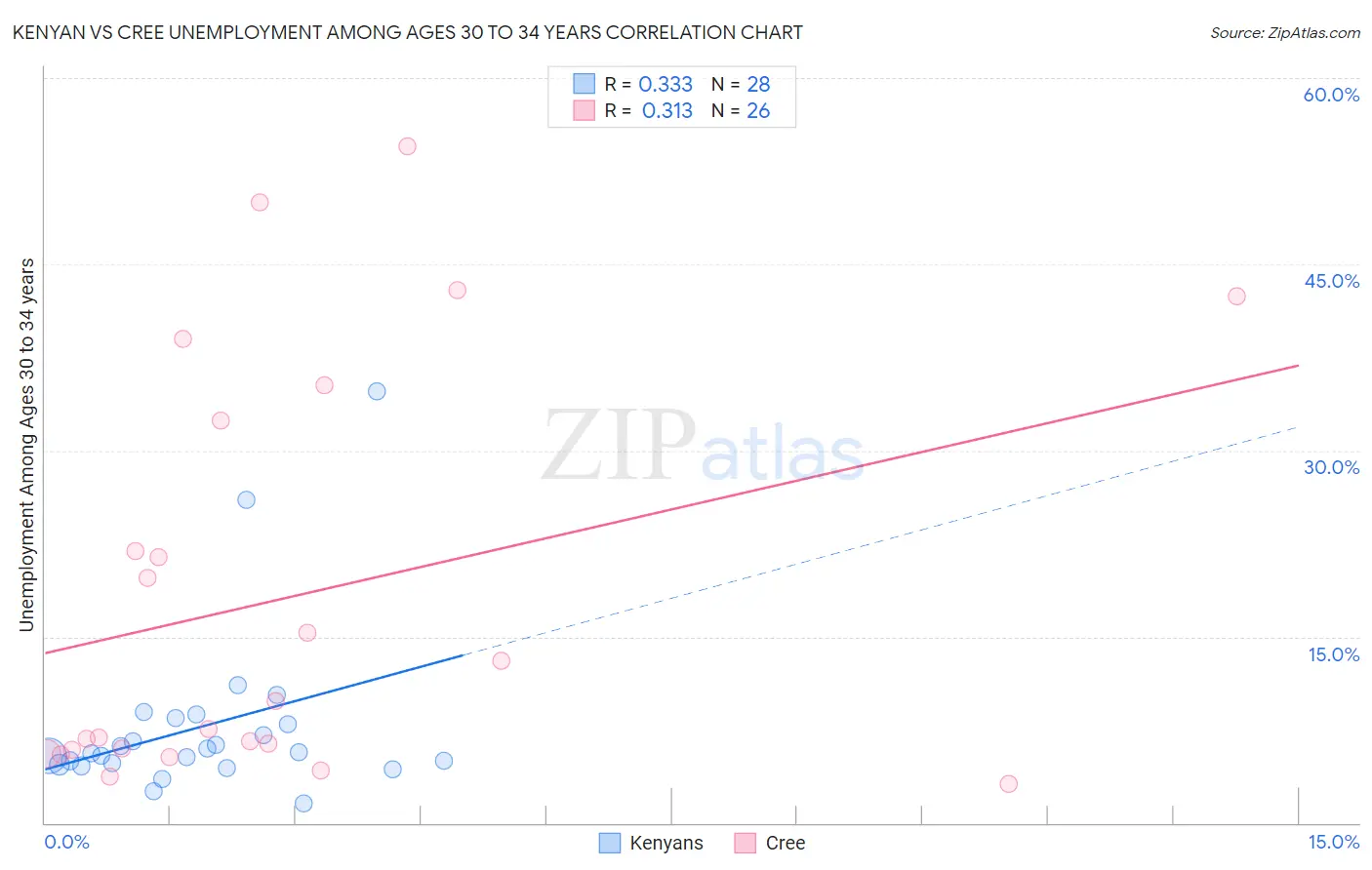 Kenyan vs Cree Unemployment Among Ages 30 to 34 years