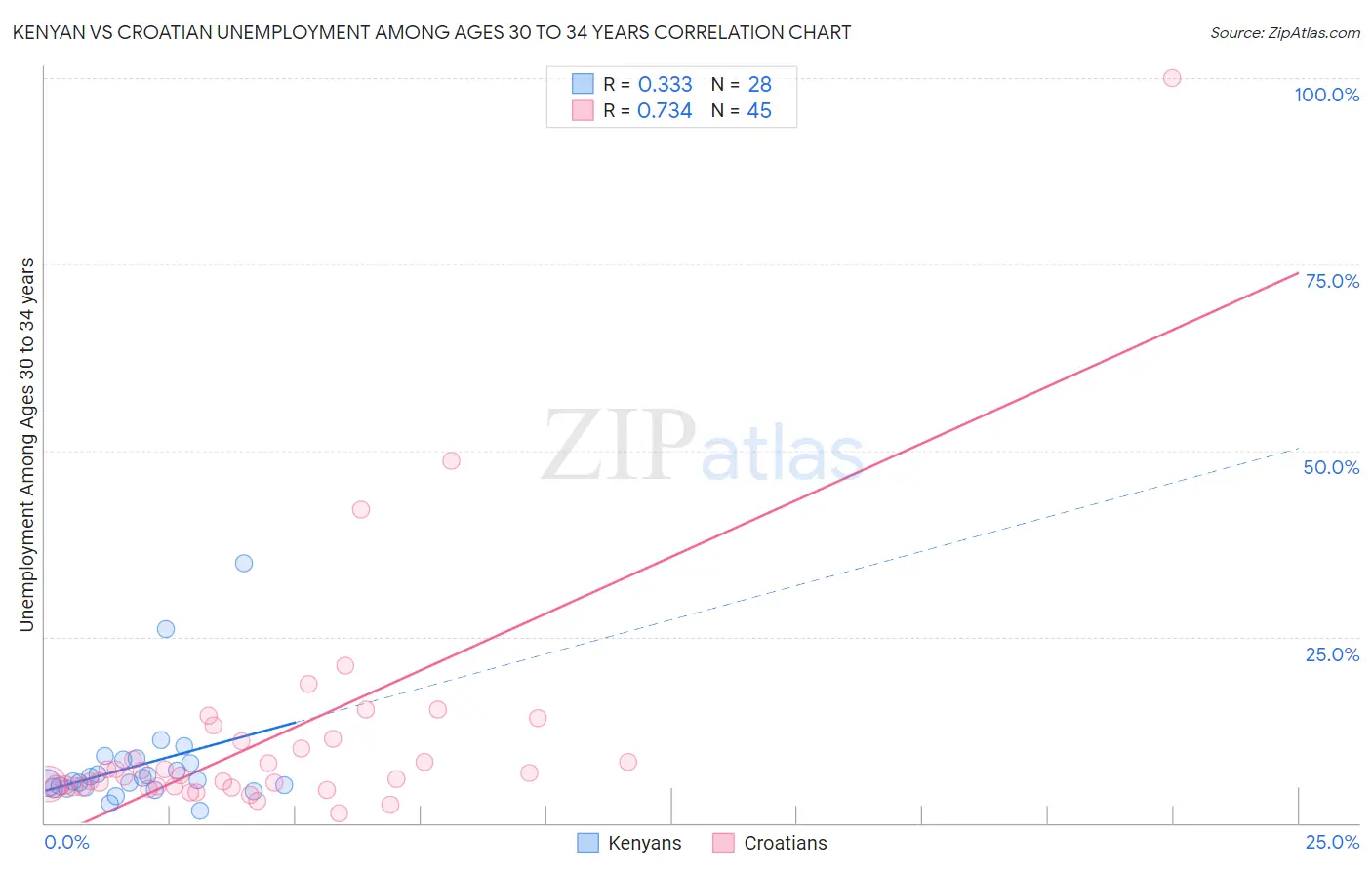 Kenyan vs Croatian Unemployment Among Ages 30 to 34 years
