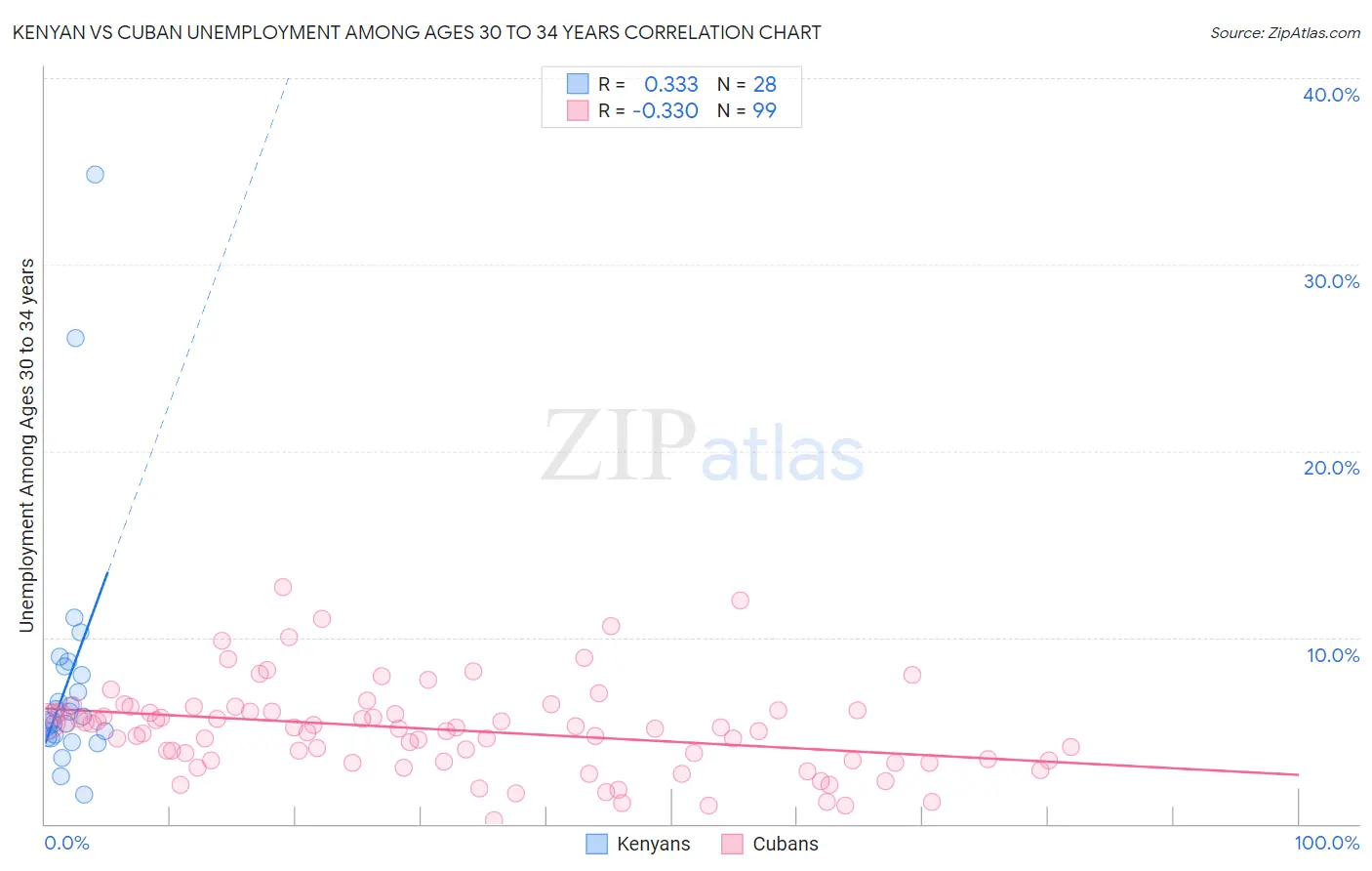Kenyan vs Cuban Unemployment Among Ages 30 to 34 years