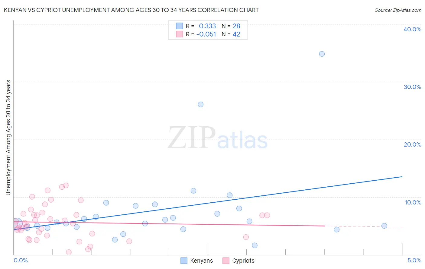 Kenyan vs Cypriot Unemployment Among Ages 30 to 34 years