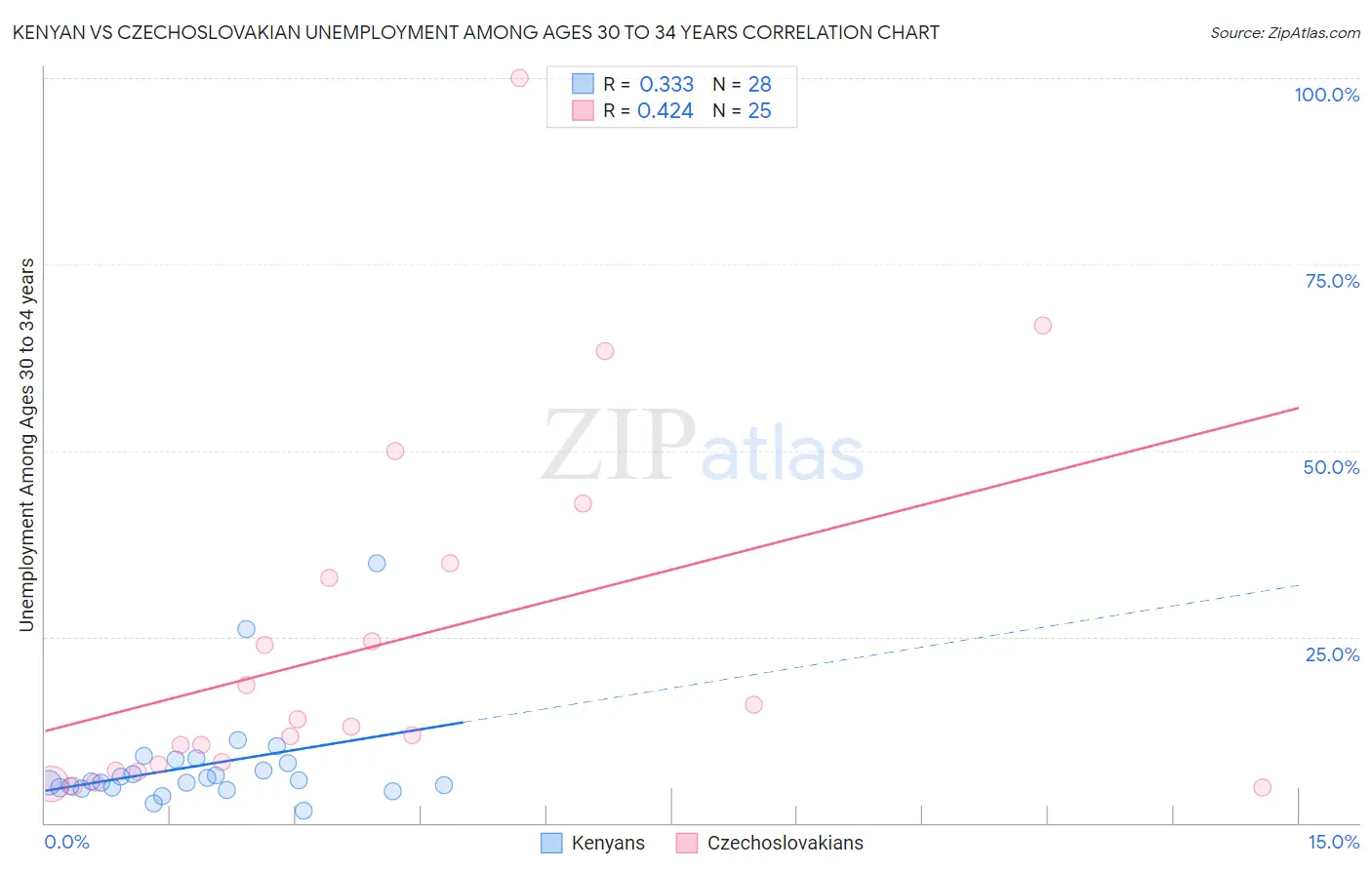 Kenyan vs Czechoslovakian Unemployment Among Ages 30 to 34 years