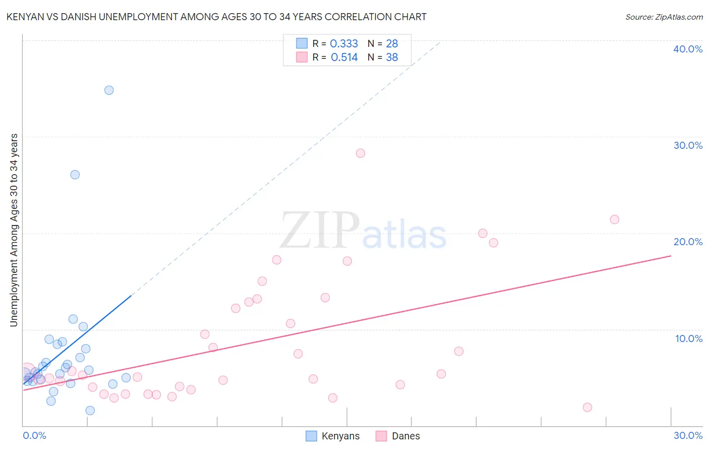 Kenyan vs Danish Unemployment Among Ages 30 to 34 years