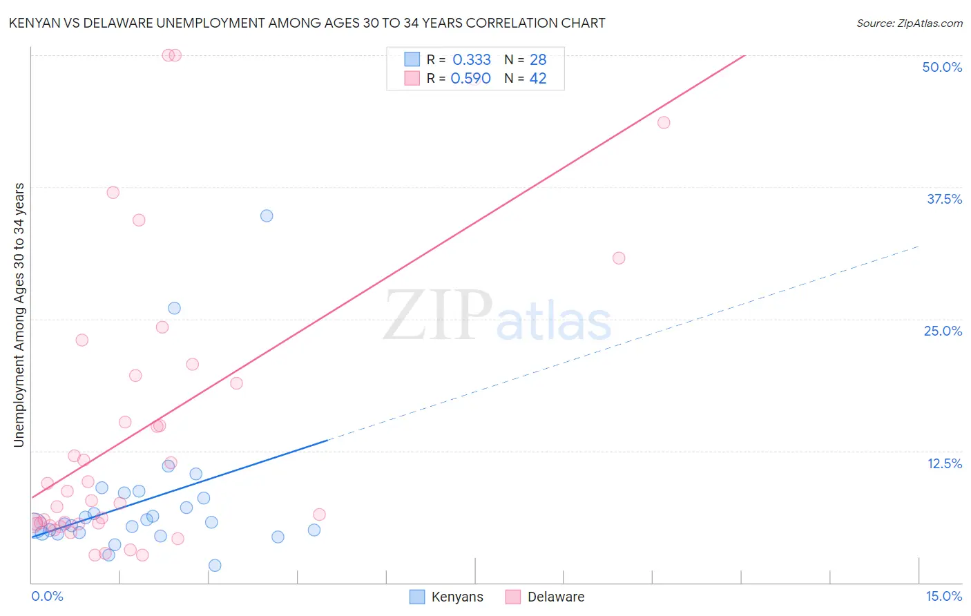 Kenyan vs Delaware Unemployment Among Ages 30 to 34 years