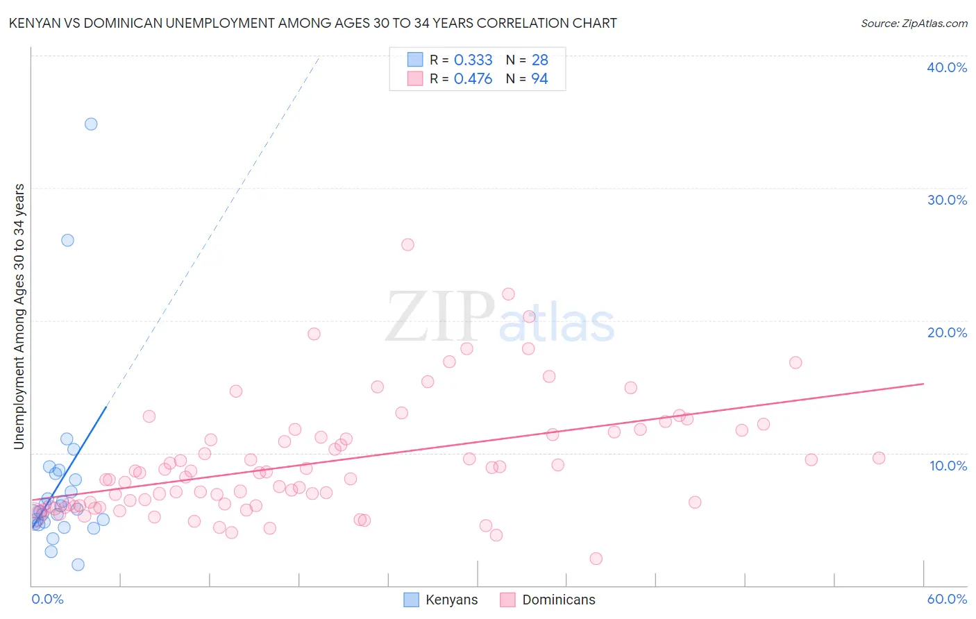 Kenyan vs Dominican Unemployment Among Ages 30 to 34 years