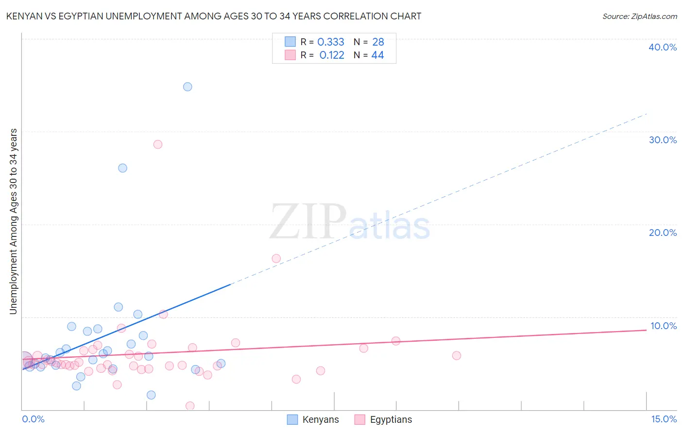 Kenyan vs Egyptian Unemployment Among Ages 30 to 34 years