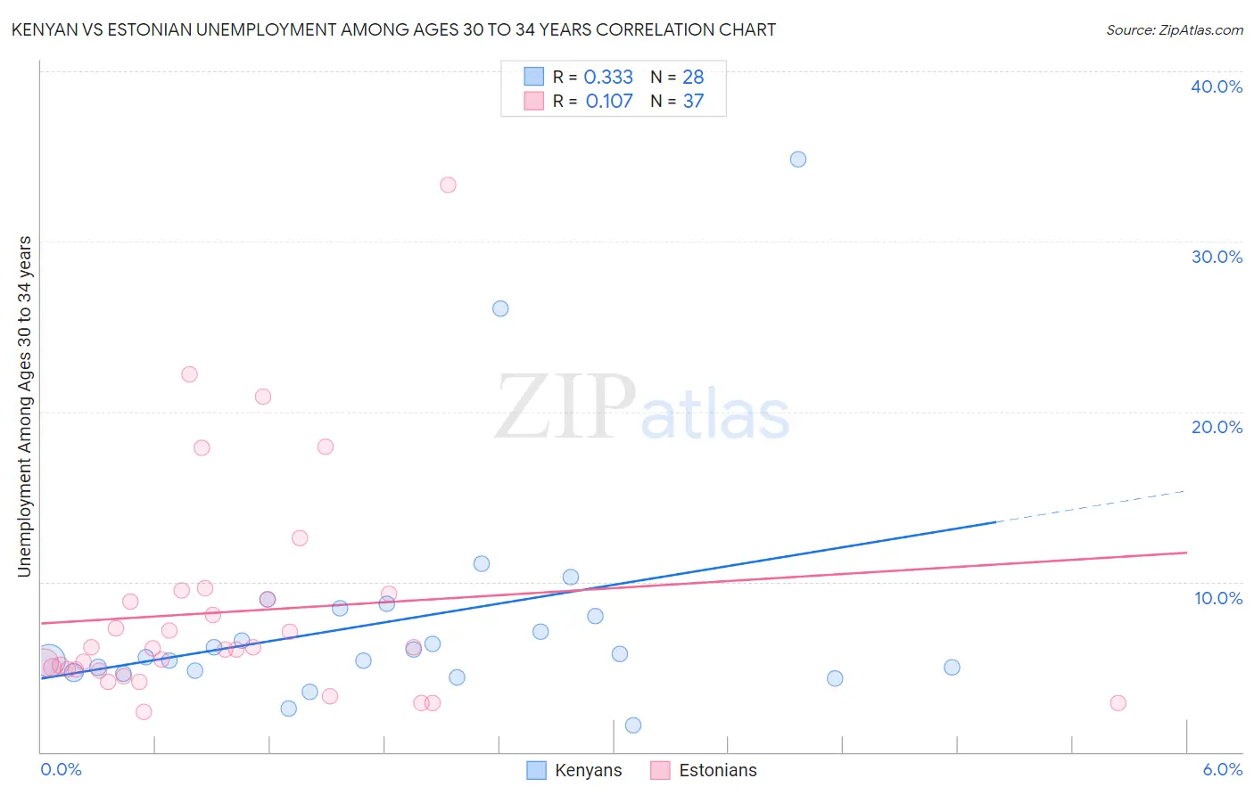 Kenyan vs Estonian Unemployment Among Ages 30 to 34 years