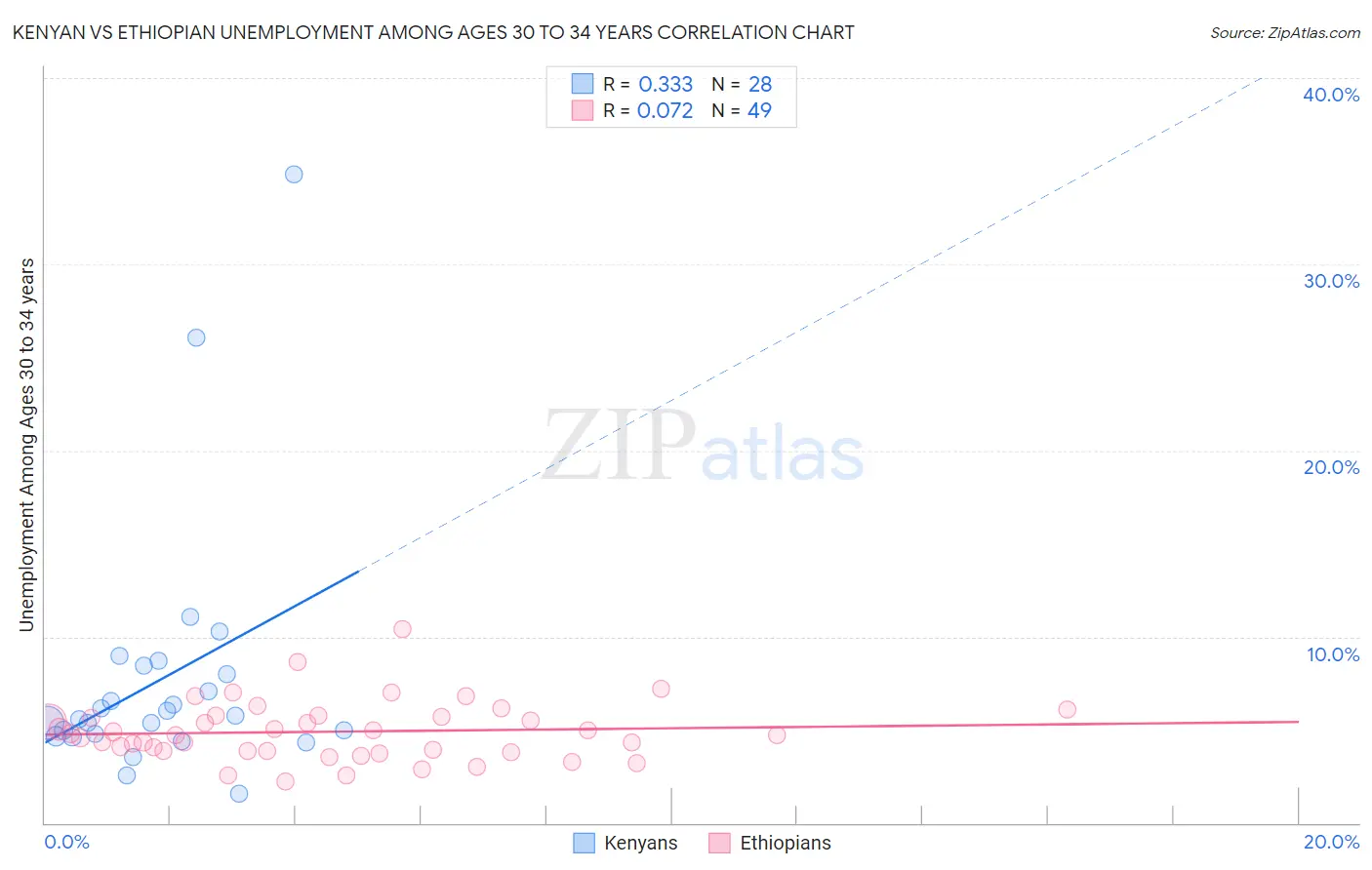 Kenyan vs Ethiopian Unemployment Among Ages 30 to 34 years