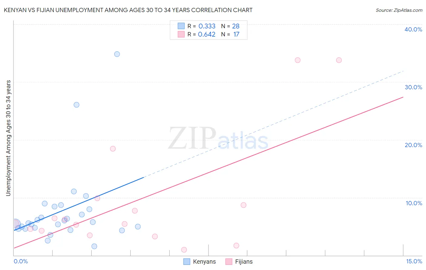 Kenyan vs Fijian Unemployment Among Ages 30 to 34 years