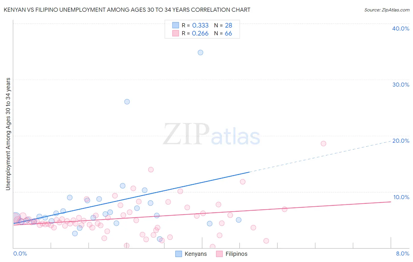 Kenyan vs Filipino Unemployment Among Ages 30 to 34 years