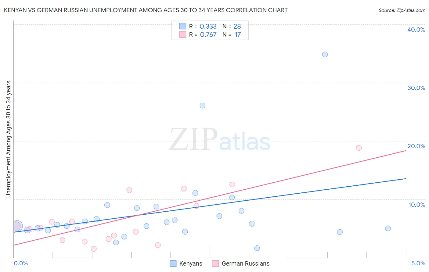 Kenyan vs German Russian Unemployment Among Ages 30 to 34 years