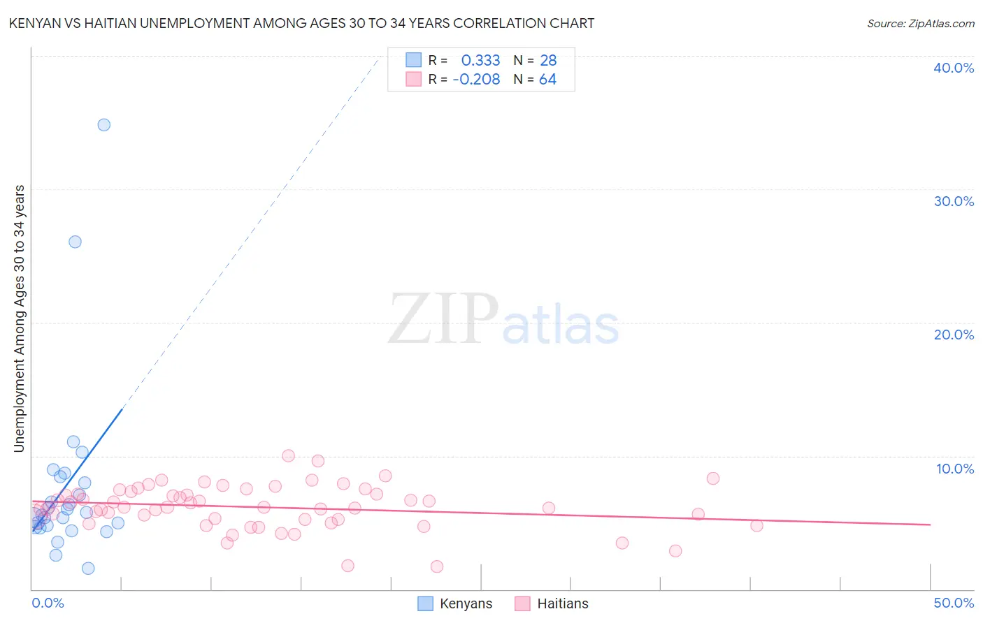 Kenyan vs Haitian Unemployment Among Ages 30 to 34 years