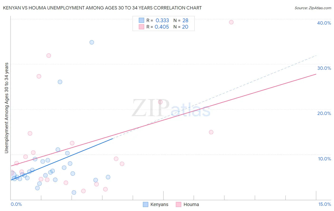 Kenyan vs Houma Unemployment Among Ages 30 to 34 years
