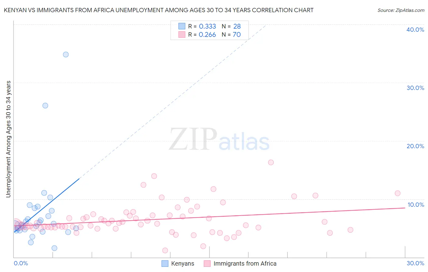 Kenyan vs Immigrants from Africa Unemployment Among Ages 30 to 34 years