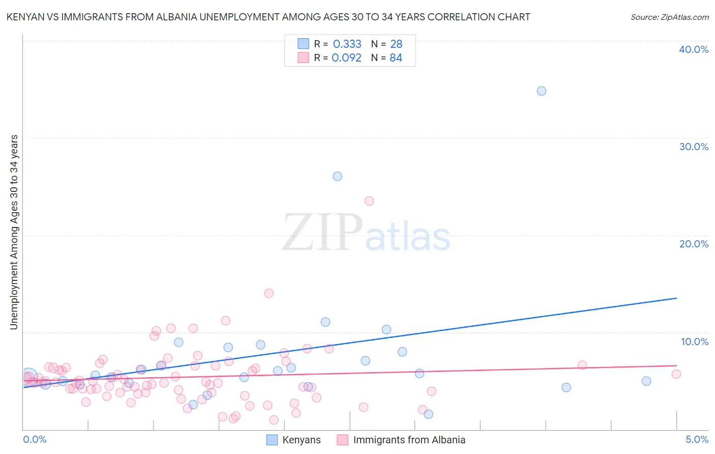 Kenyan vs Immigrants from Albania Unemployment Among Ages 30 to 34 years