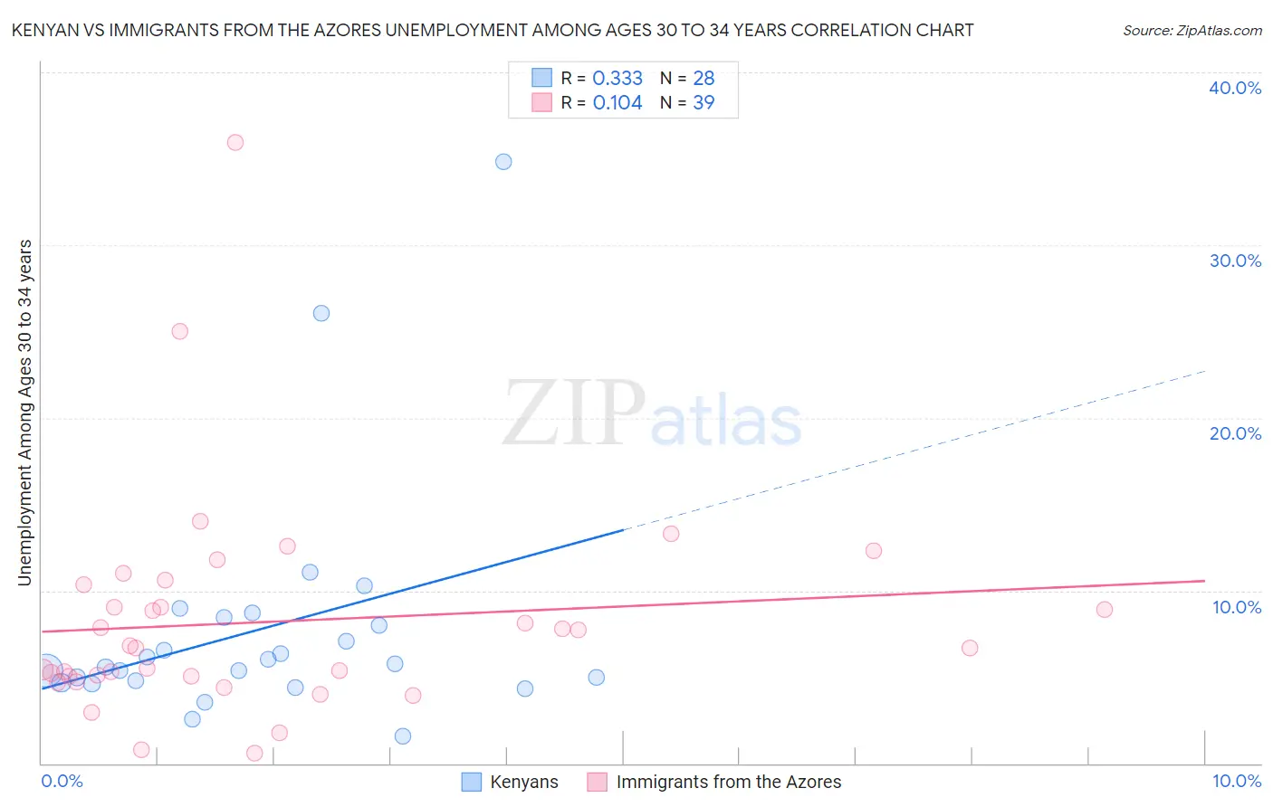 Kenyan vs Immigrants from the Azores Unemployment Among Ages 30 to 34 years