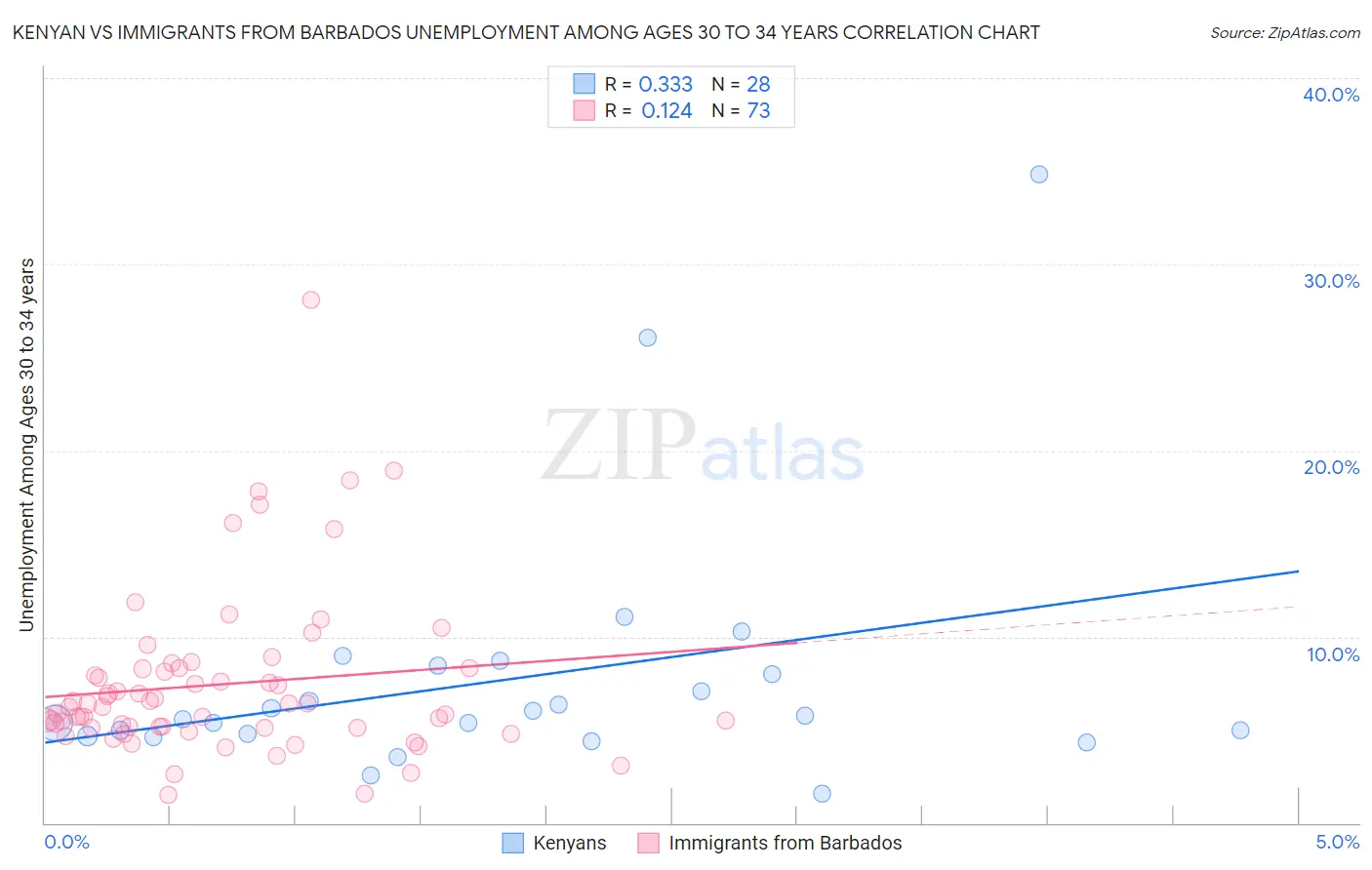 Kenyan vs Immigrants from Barbados Unemployment Among Ages 30 to 34 years