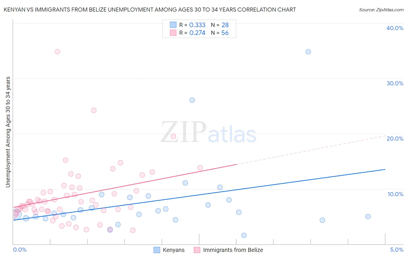 Kenyan vs Immigrants from Belize Unemployment Among Ages 30 to 34 years