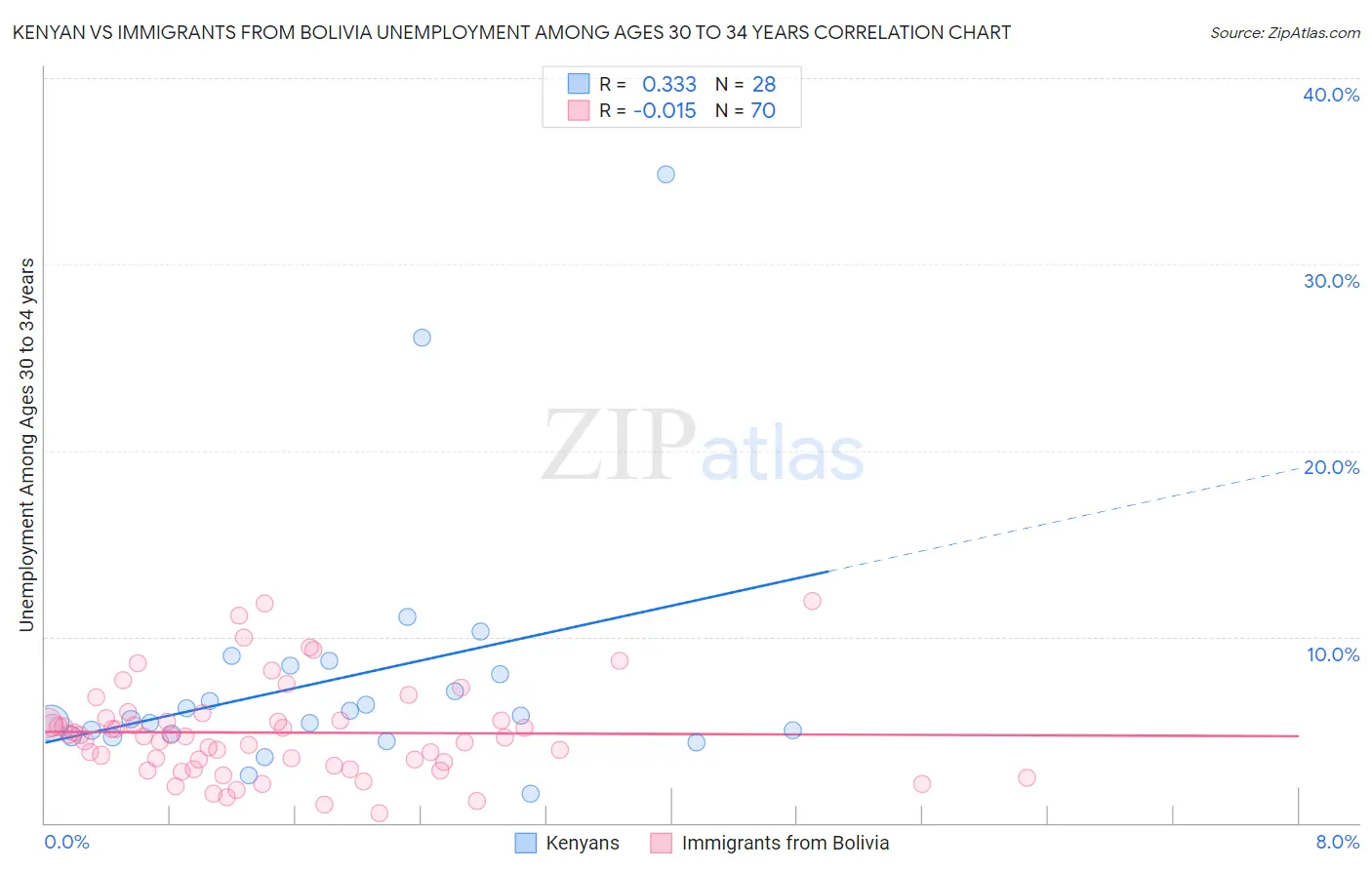 Kenyan vs Immigrants from Bolivia Unemployment Among Ages 30 to 34 years