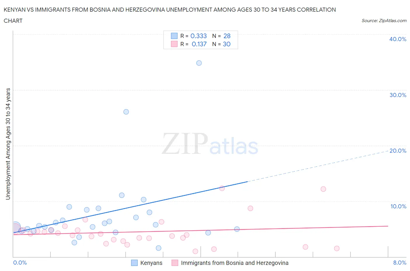 Kenyan vs Immigrants from Bosnia and Herzegovina Unemployment Among Ages 30 to 34 years