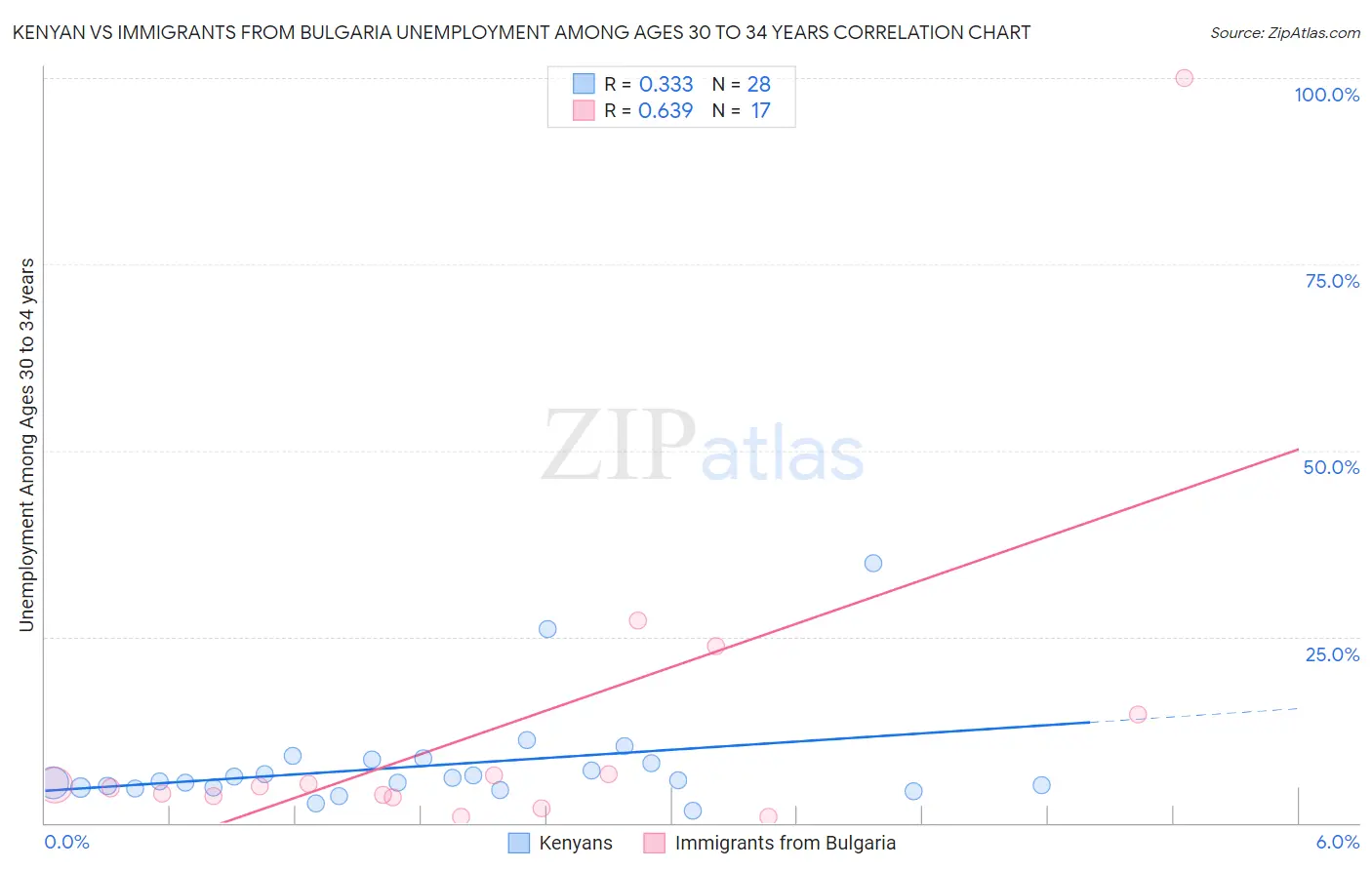 Kenyan vs Immigrants from Bulgaria Unemployment Among Ages 30 to 34 years