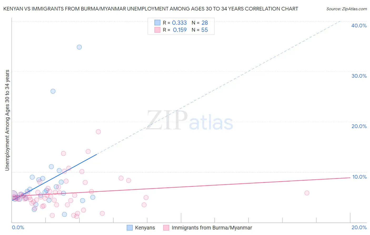 Kenyan vs Immigrants from Burma/Myanmar Unemployment Among Ages 30 to 34 years