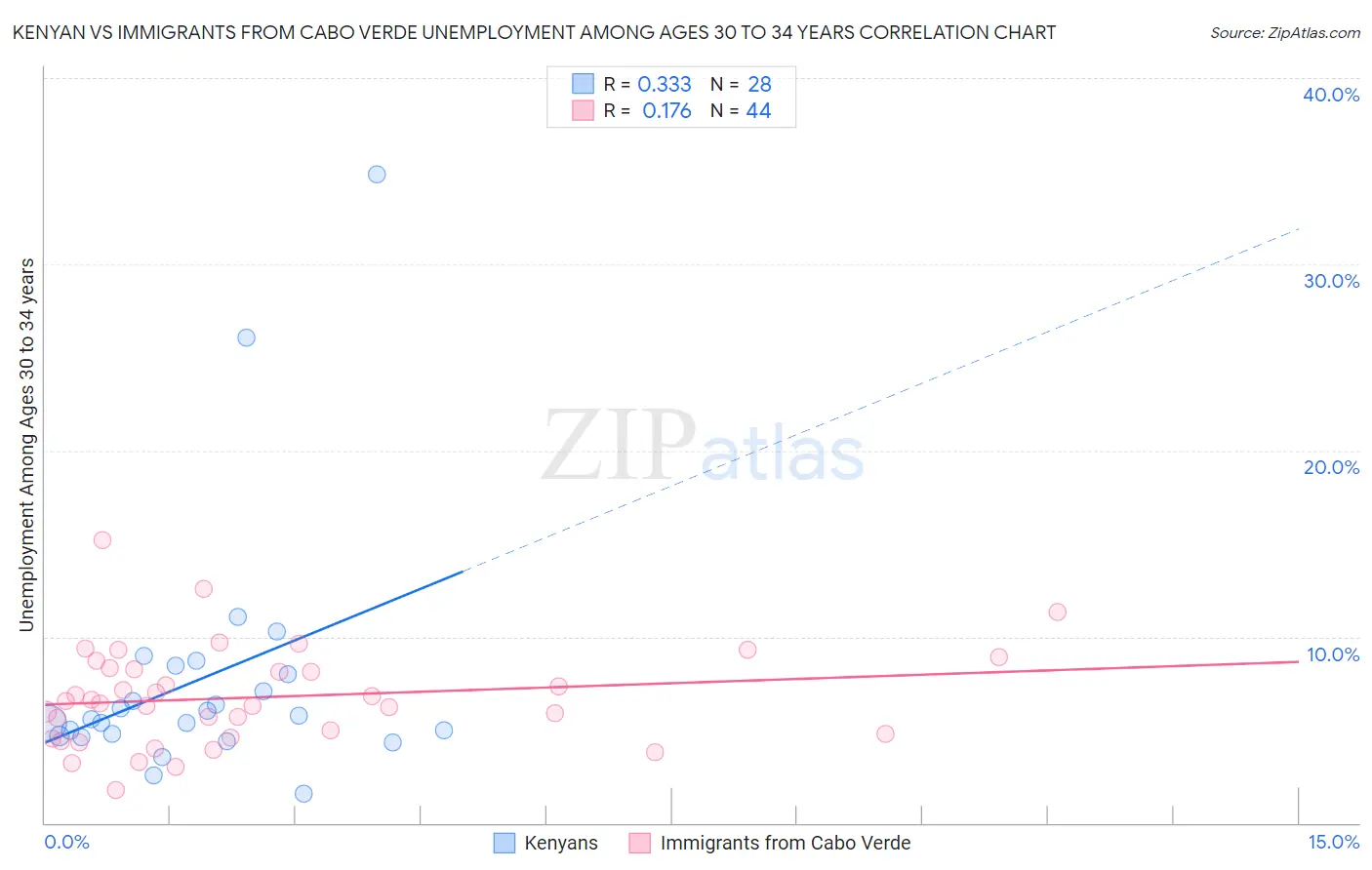 Kenyan vs Immigrants from Cabo Verde Unemployment Among Ages 30 to 34 years