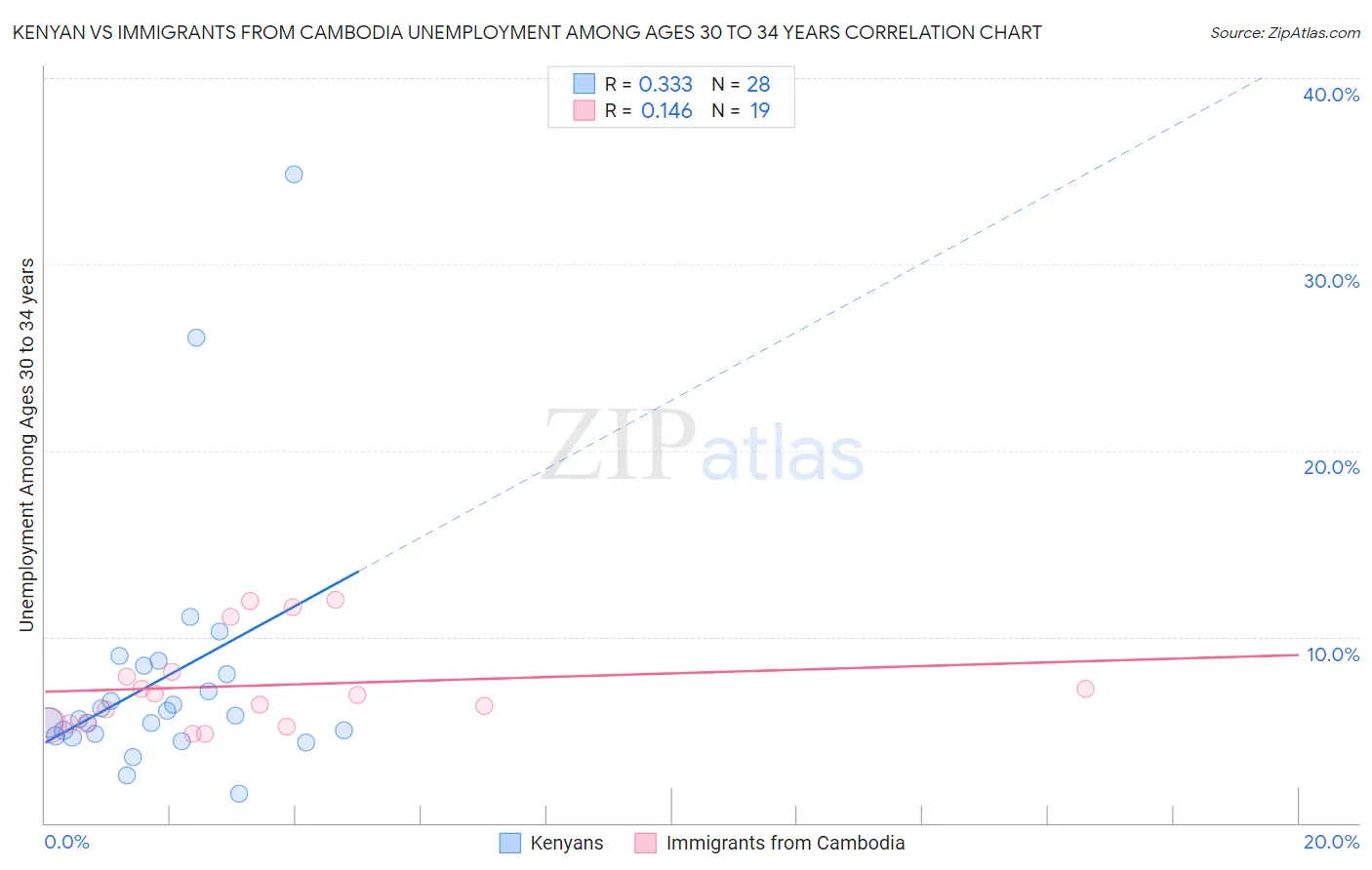 Kenyan vs Immigrants from Cambodia Unemployment Among Ages 30 to 34 years