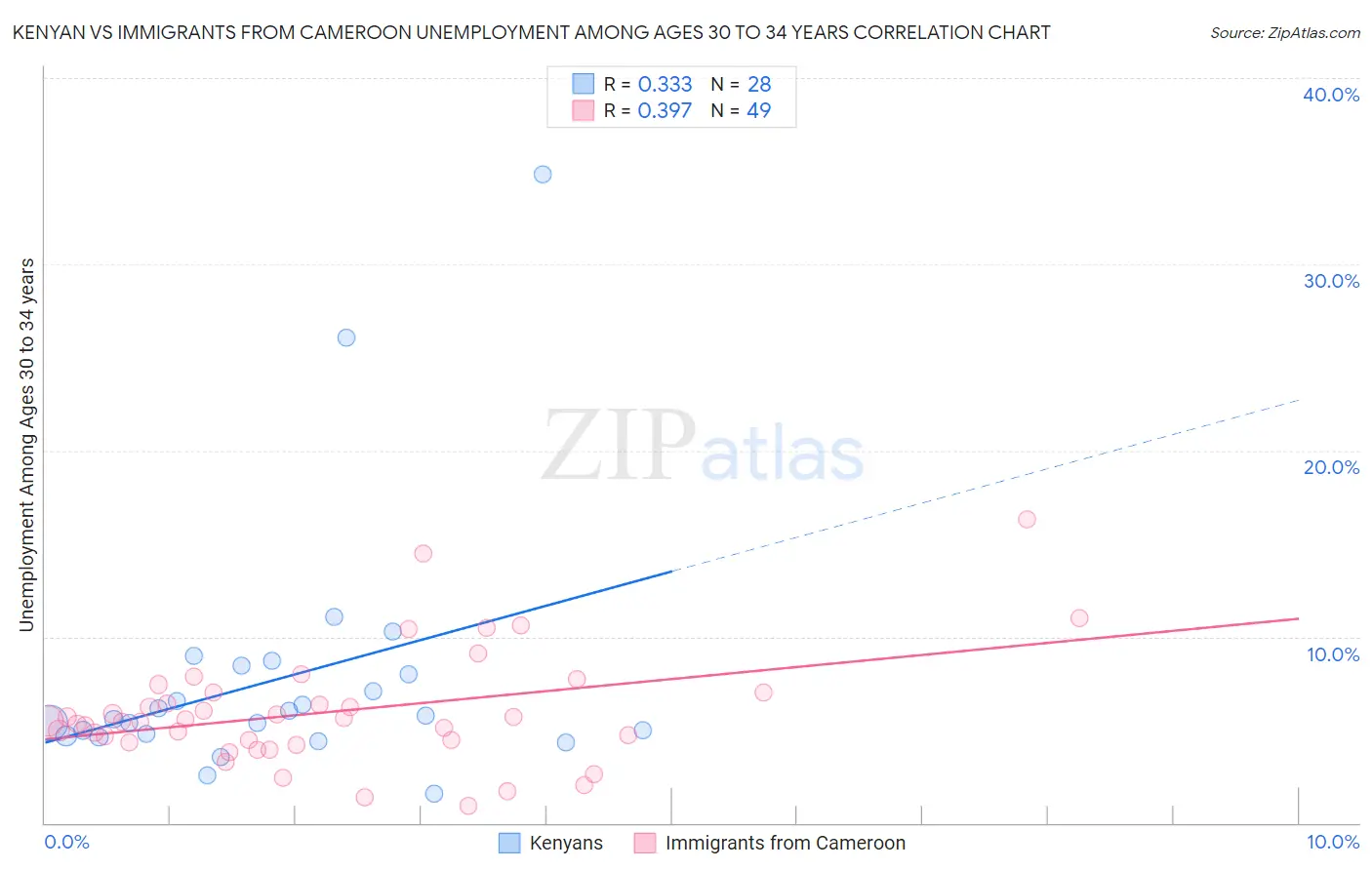 Kenyan vs Immigrants from Cameroon Unemployment Among Ages 30 to 34 years