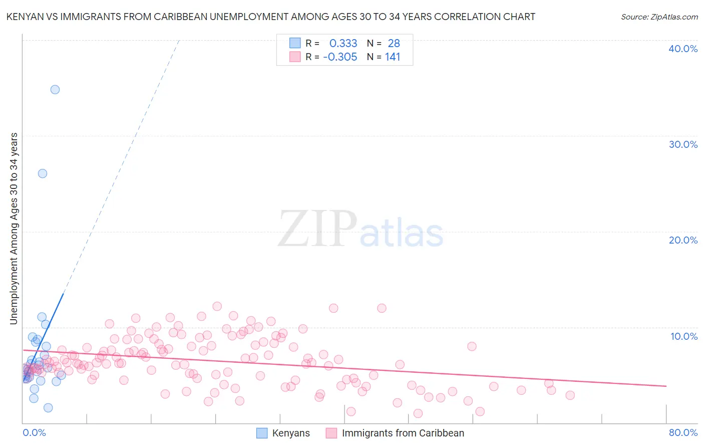 Kenyan vs Immigrants from Caribbean Unemployment Among Ages 30 to 34 years