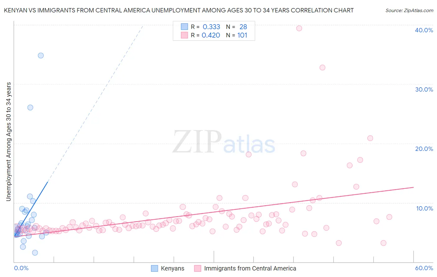 Kenyan vs Immigrants from Central America Unemployment Among Ages 30 to 34 years